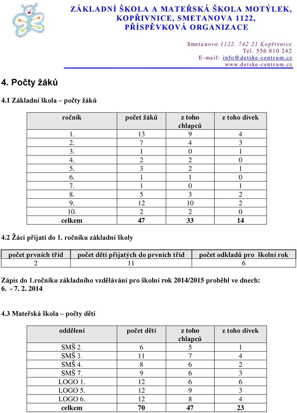 ročníku základní školy počet prvních tříd počet dětí přijatých do prvních tříd počet odkladů pro školní rok 2 11 6 Zápis do 1.