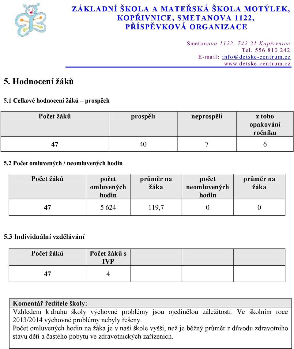 3 Individuální vzdělávání Počet žáků Počet žáků s IVP 47 4 Komentář ředitele školy: Vzhledem k druhu školy výchovné problémy jsou ojedinělou záležitostí.