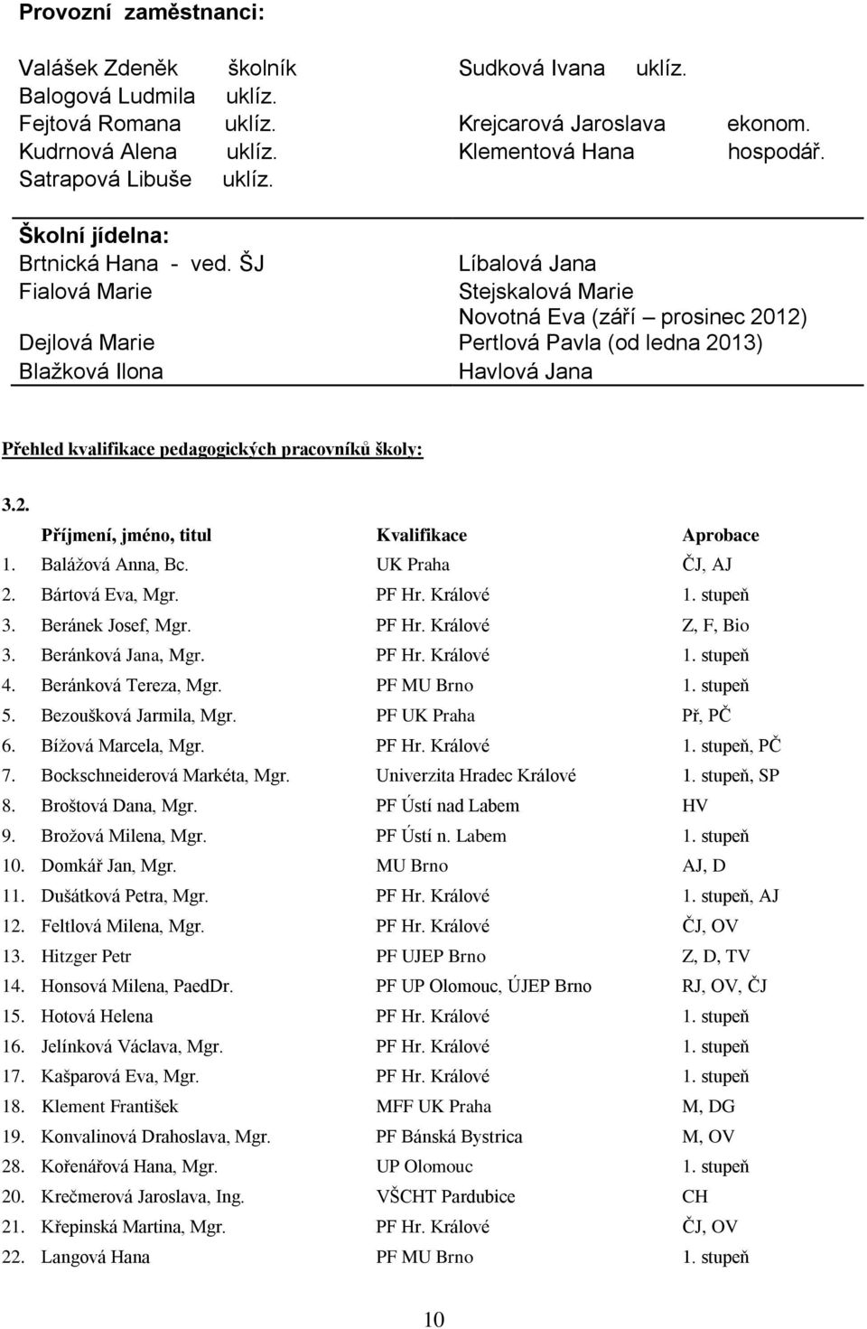 ŠJ Fialová Marie Dejlová Marie Blažková Ilona Líbalová Jana Stejskalová Marie Novotná Eva (září prosinec 2012) Pertlová Pavla (od ledna 2013) Havlová Jana Přehled kvalifikace pedagogických pracovníků