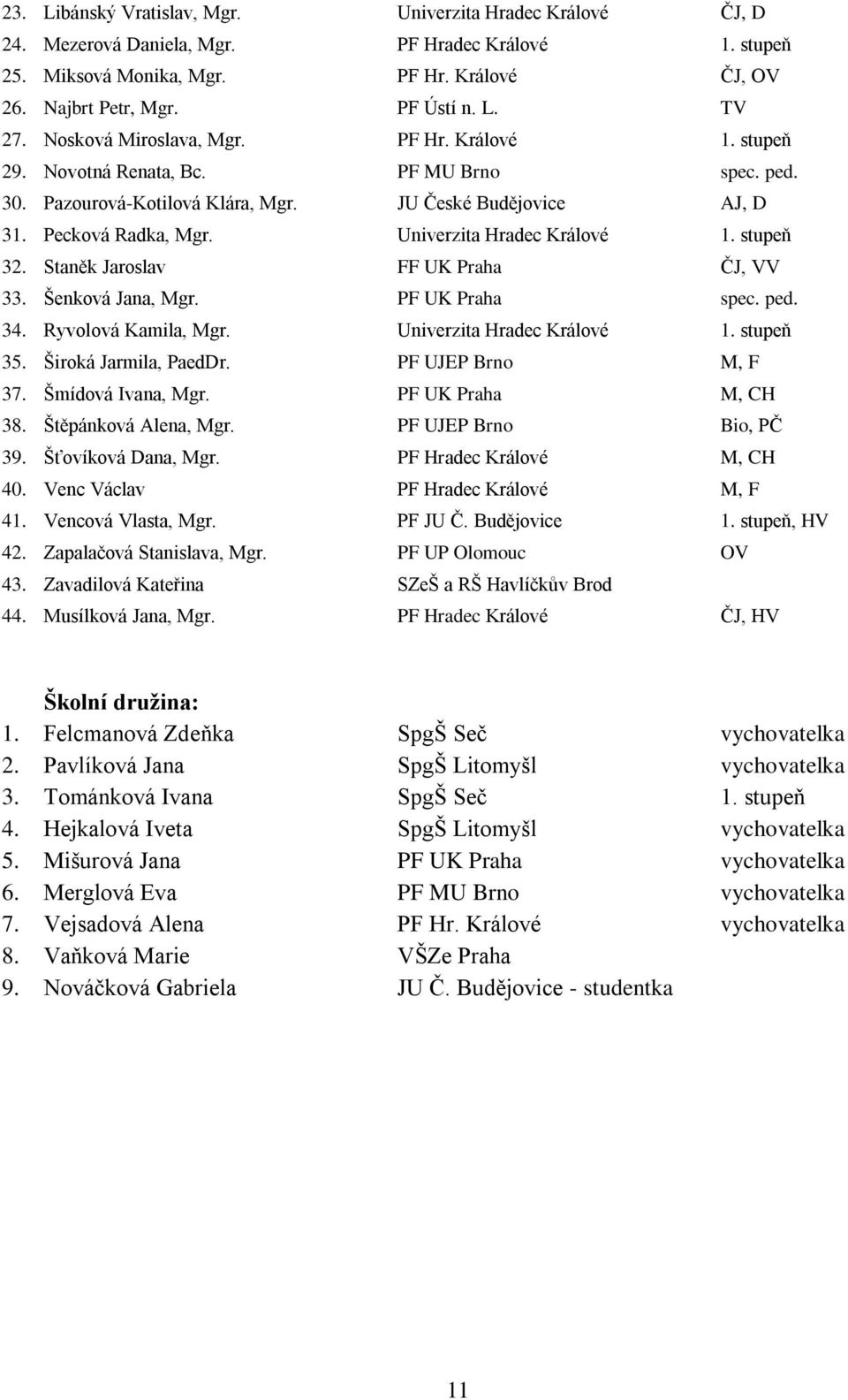 Univerzita Hradec Králové 1. stupeň 32. Staněk Jaroslav FF UK Praha ČJ, VV 33. Šenková Jana, Mgr. PF UK Praha spec. ped. 34. Ryvolová Kamila, Mgr. Univerzita Hradec Králové 1. stupeň 35.