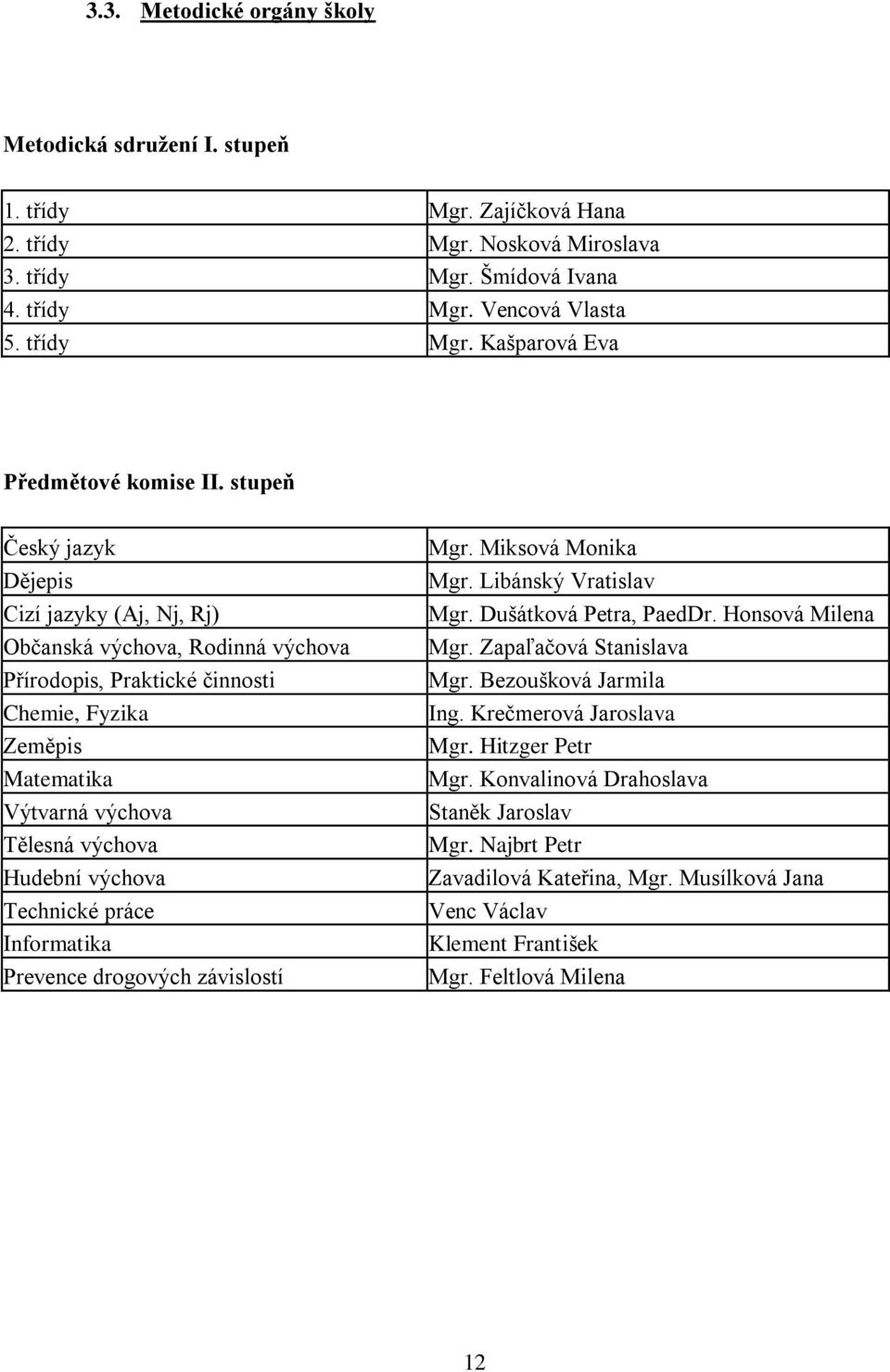 Technické práce Informatika Prevence drogových závislostí Mgr. Miksová Monika Mgr. Libánský Vratislav Mgr. Dušátková Petra, PaedDr. Honsová Milena Mgr. Zapaľačová Stanislava Mgr.