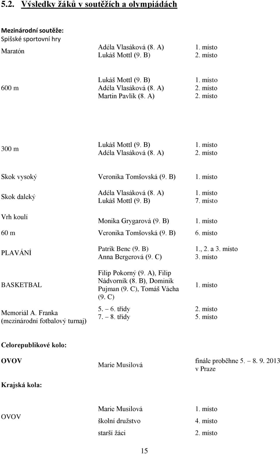 A) Lukáš Mottl (9. B) 1. místo 7. místo Vrh koulí Monika Grygarová (9. B) 1. místo 60 m Veronika Tomšovská (9. B) 6. místo PLAVÁNÍ BASKETBAL Memoriál A.