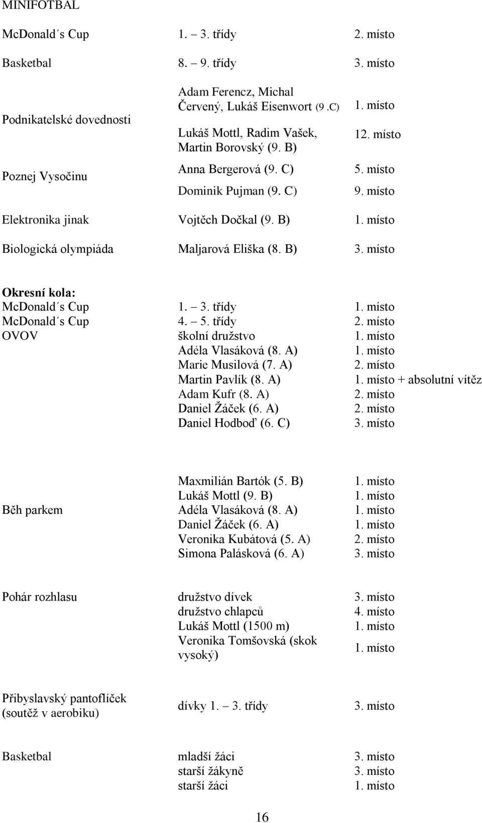 místo Biologická olympiáda Maljarová Eliška (8. B) 3. místo Okresní kola: McDonald s Cup 1. 3. třídy 1. místo McDonald s Cup 4. 5. třídy 2. místo OVOV školní družstvo 1. místo Adéla Vlasáková (8.