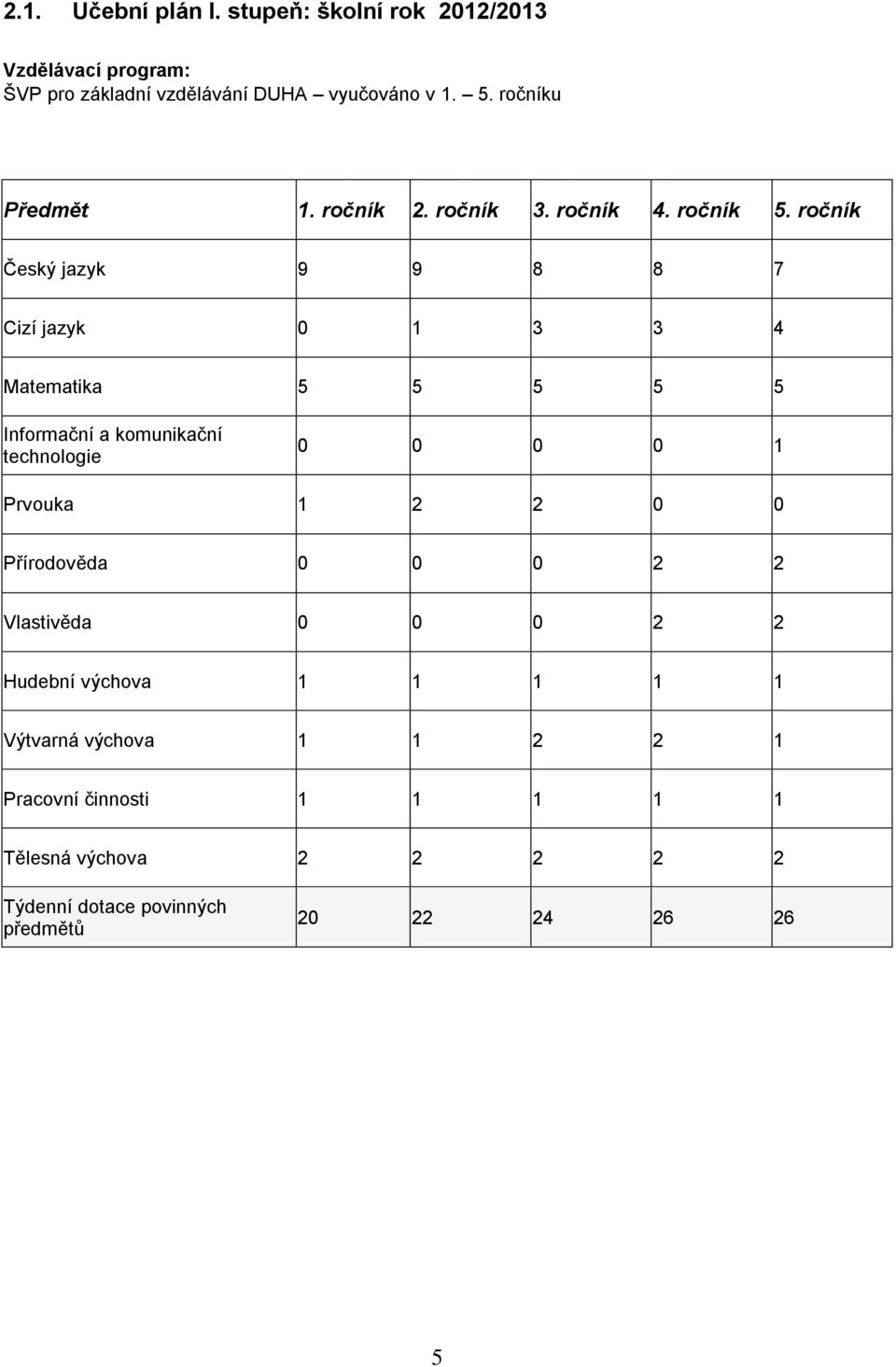 ročník Český jazyk 9 9 8 8 7 Cizí jazyk 0 1 3 3 4 Matematika 5 5 5 5 5 Informační a komunikační technologie 0 0 0 0 1 Prvouka 1