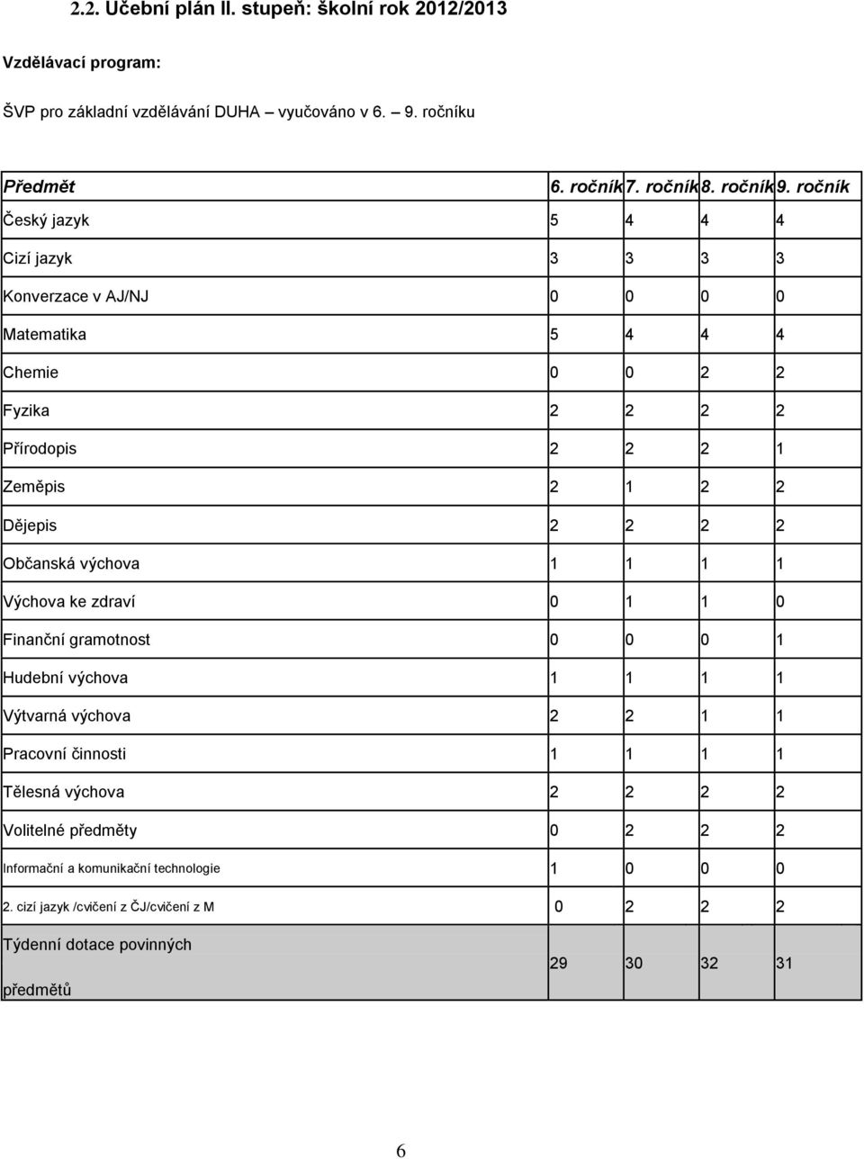 2 Občanská výchova 1 1 1 1 Výchova ke zdraví 0 1 1 0 Finanční gramotnost 0 0 0 1 Hudební výchova 1 1 1 1 Výtvarná výchova 2 2 1 1 Pracovní činnosti 1 1 1 1 Tělesná výchova