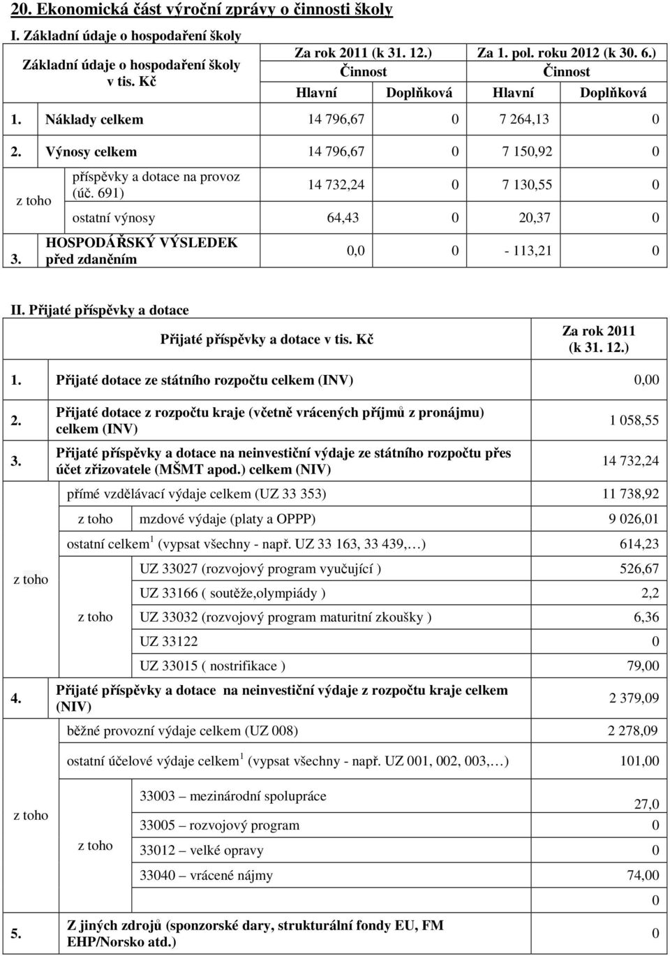 691) 14 732,24 0 7 130,55 0 ostatní výnosy 64,43 0 20,37 0 3. HOSPODÁŘSKÝ VÝSLEDEK před zdaněním 0,0 0-113,21 0 II. Přijaté příspěvky a dotace Přijaté příspěvky a dotace v tis. Kč Za rok 2011 (k 31.