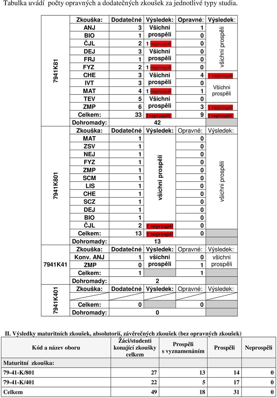 Všichni 4 1 neprospěl IVT 3 prospěli 0 Všichni MAT 4 1 neprospěl 1 prospěli TEV 5 Všichni 0 ZMP 6 prospěli 3 1 neprospěl Celkem: 33 3 neprospěli 9 2 neprospěli Dohromady: 42 Zkouška: Dodatečné