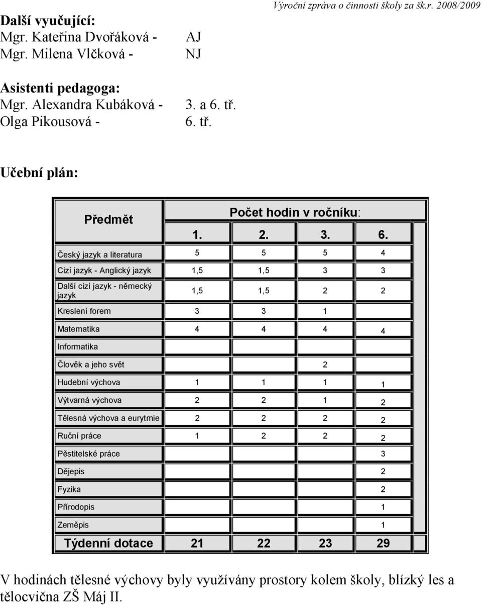 Český jazyk a literatura 5 5 5 4 Cizí jazyk - Anglický jazyk 1,5 1,5 3 3 Další cizí jazyk - německý jazyk 1,5 1,5 2 2 Kreslení forem 3 3 1 Matematika 4 4 4 4 Informatika Člověk a