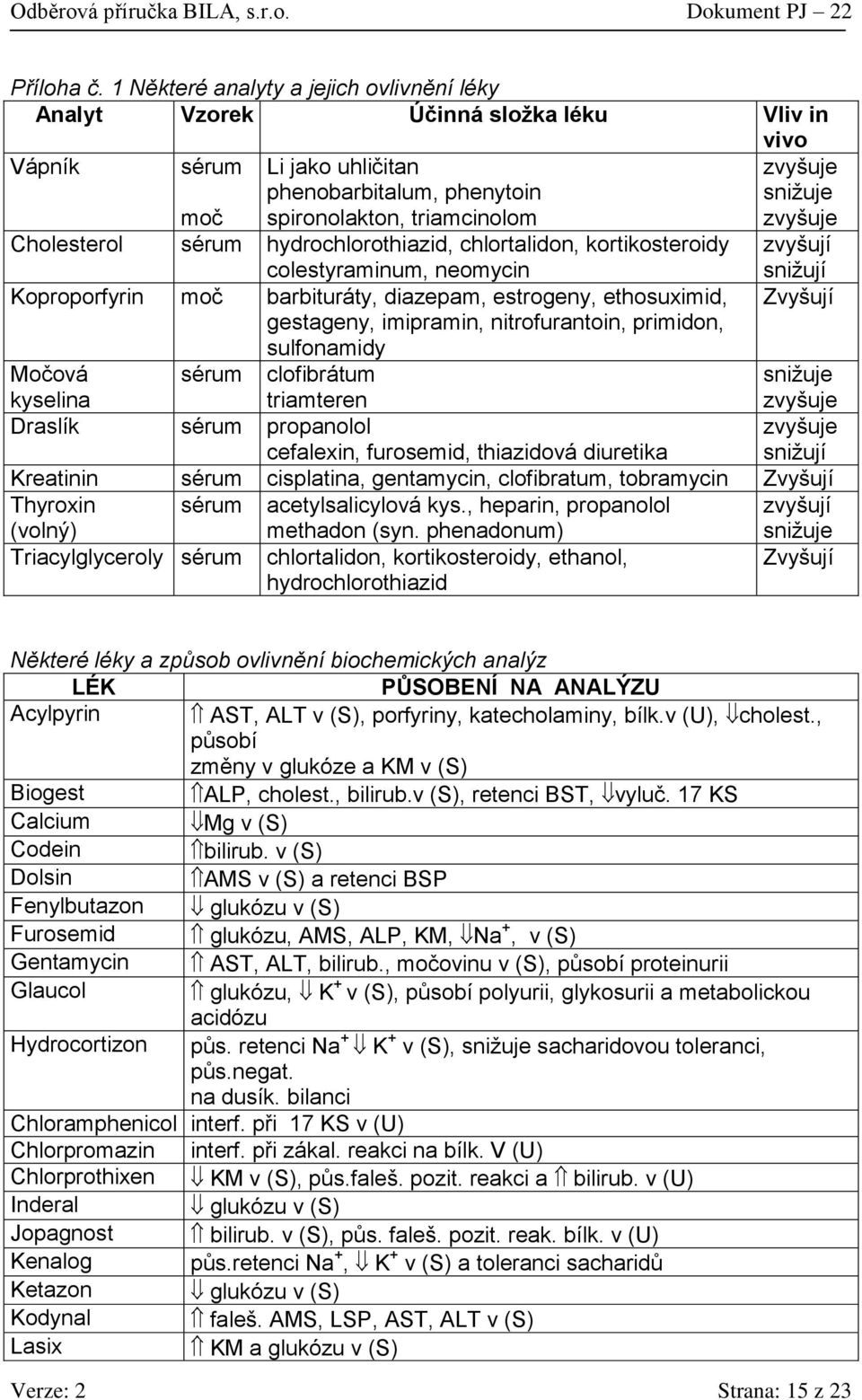 hydrochlorothiazid, chlortalidon, kortikosteroidy colestyraminum, neomycin Koproporfyrin moč barbituráty, diazepam, estrogeny, ethosuximid, gestageny, imipramin, nitrofurantoin, primidon, sulfonamidy