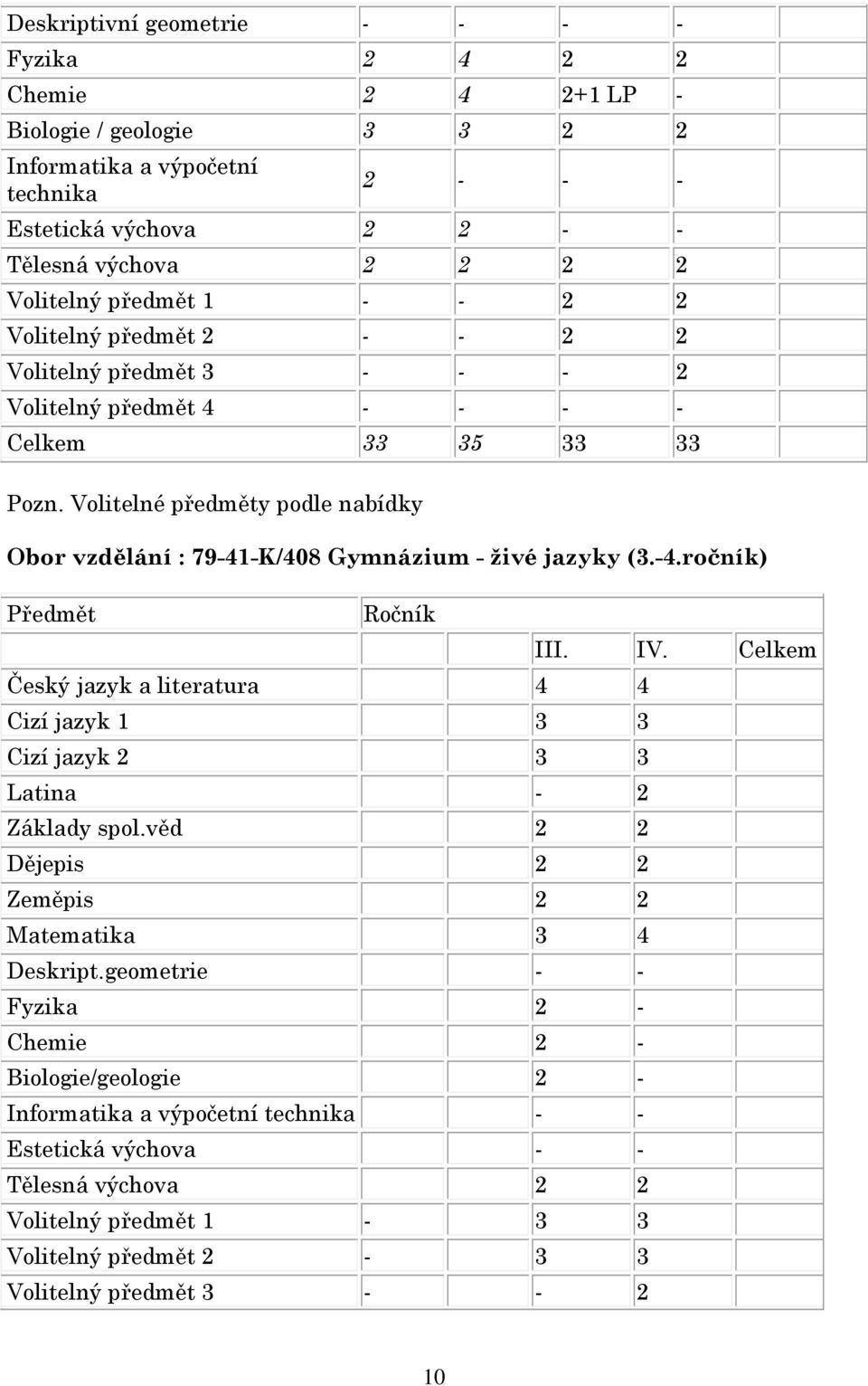 Volitelné předměty podle nabídky Obor vzdělání : 79-41-K/408 Gymnázium - živé jazyky (3.-4.ročník) Předmět Ročník Český jazyk a literatura 4 4 Cizí jazyk 1 3 3 Cizí jazyk 2 3 3 Latina - 2 Základy spol.