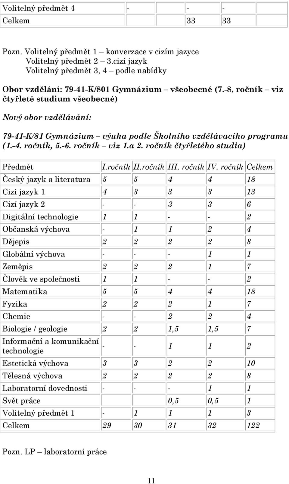 -8, ročník viz čtyřleté studium všeobecné) Nový obor vzdělávání: 79-41-K/81 Gymnázium výuka podle Školního vzdělávacího programu (1.-4. ročník, 5.-6. ročník viz 1.a 2.