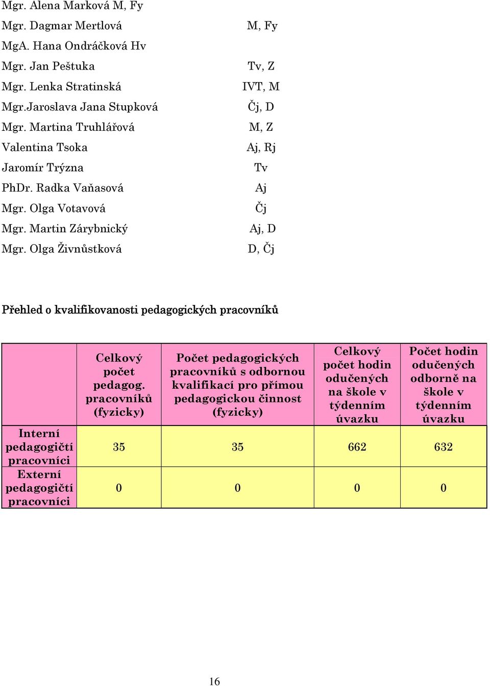 Olga Živnůstková M, Fy Tv, Z IVT, M Čj, D M, Z Aj, Rj Tv Aj Čj Aj, D D, Čj Přehled o kvalifikovanosti pedagogických pracovníků Interní pedagogičtí pracovníci Externí pedagogičtí