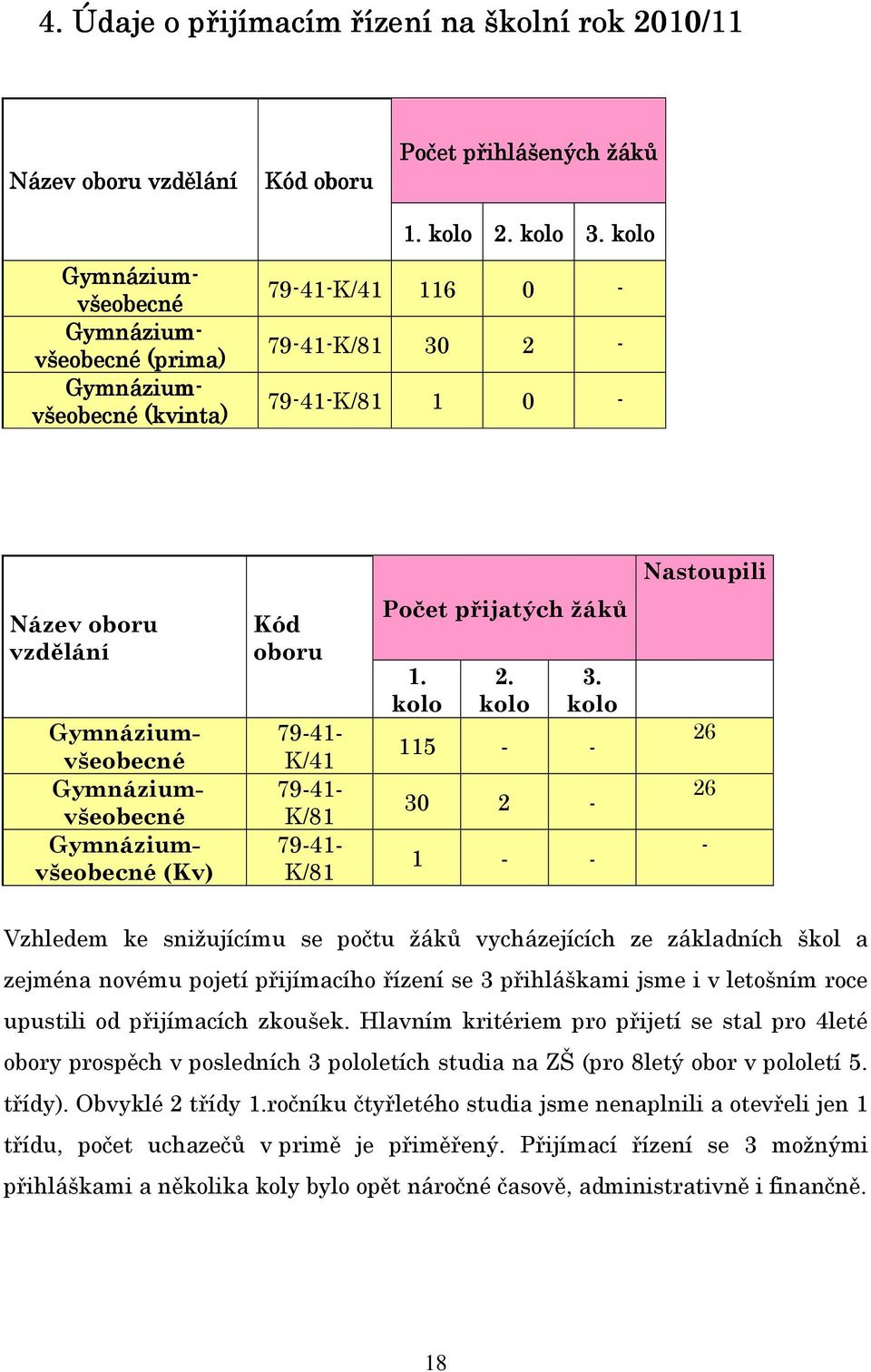 kolo 79-41-K/41 116 0-79-41-K/81 30 2-79-41-K/81 1 0 - Nastoupili Název oboru vzdělání Kód oboru Gymnáziumvšeobecné Gymnáziumvšeobecné Gymnáziumvšeobecné (Kv) 79-41- K/41 79-41- K/81 79-41- K/81