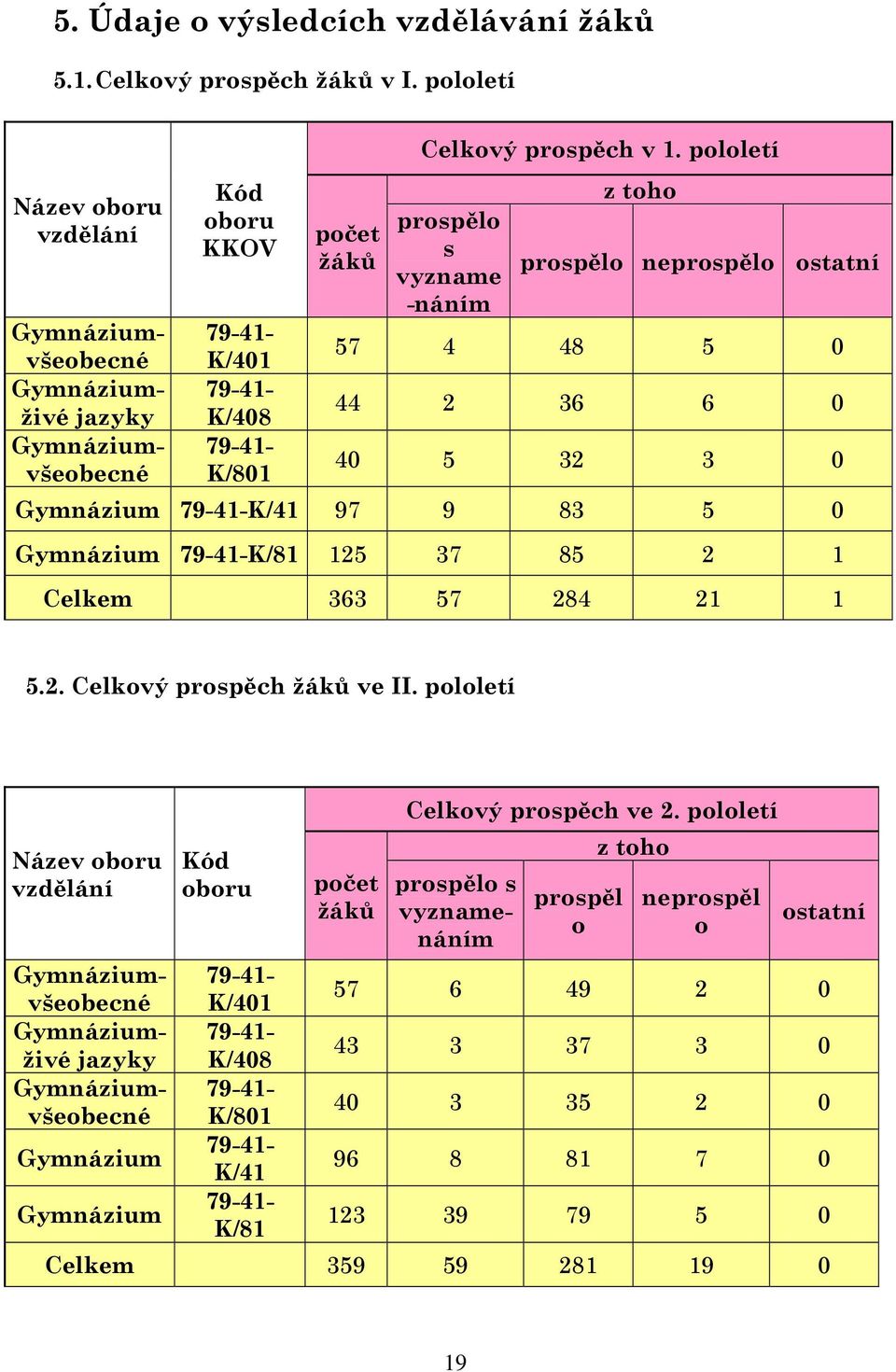 pololetí prospělo s vyzname -náním z toho prospělo neprospělo ostatní 57 4 48 5 0 44 2 36 6 0 40 5 32 3 0 Gymnázium 79-41-K/41 97 9 83 5 0 Gymnázium 79-41-K/81 125 37 85 2 1 Celkem 363 57 284 21 1 5.