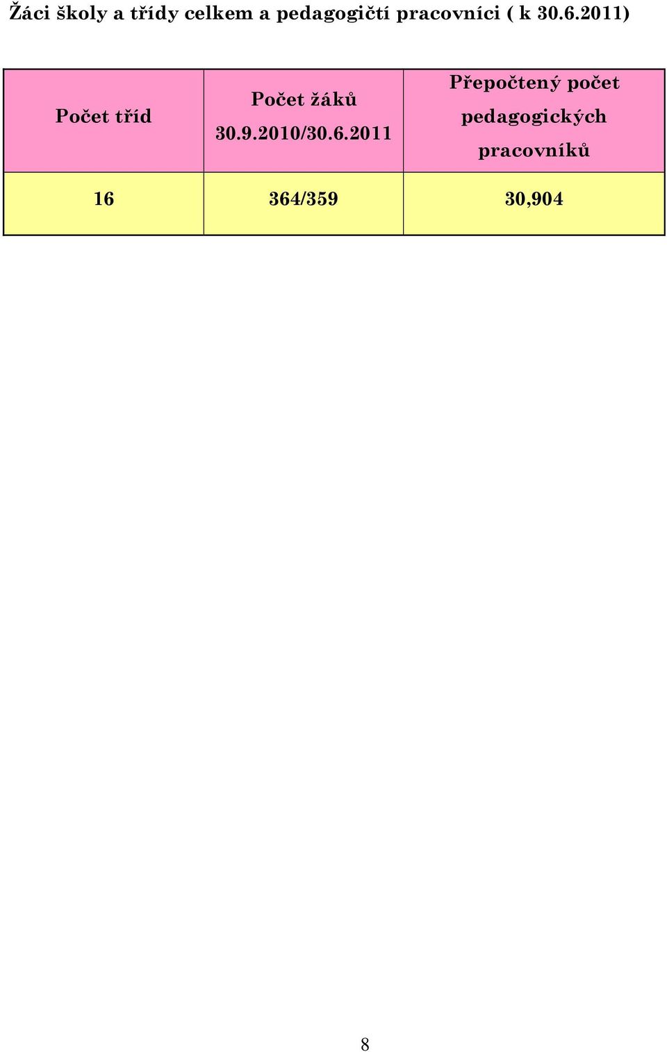 2011) Počet tříd Počet žáků 30.9.2010/30.6.