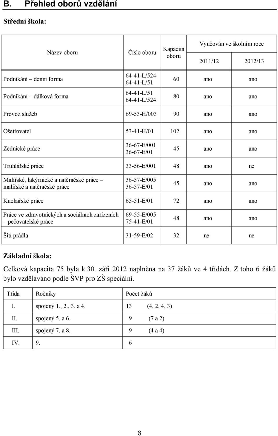 ano ne Malířské, lakýrnické a natěračské práce malířské a natěračské práce 36-57-E/005 36-57-E/01 45 ano ano Kuchařské práce 65-51-E/01 72 ano ano Práce ve zdravotnických a sociálních zařízeních