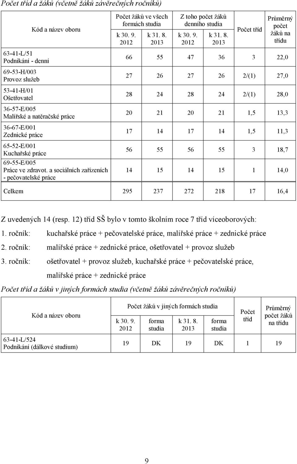 2013 Počet tříd Průměrný počet žáků na třídu 63-41-L/51 Podnikání - denní 69-53-H/003 Provoz služeb 53-41-H/01 Ošetřovatel 36-57-E/005 Malířské a natěračské práce 36-67-E/001 Zednické práce