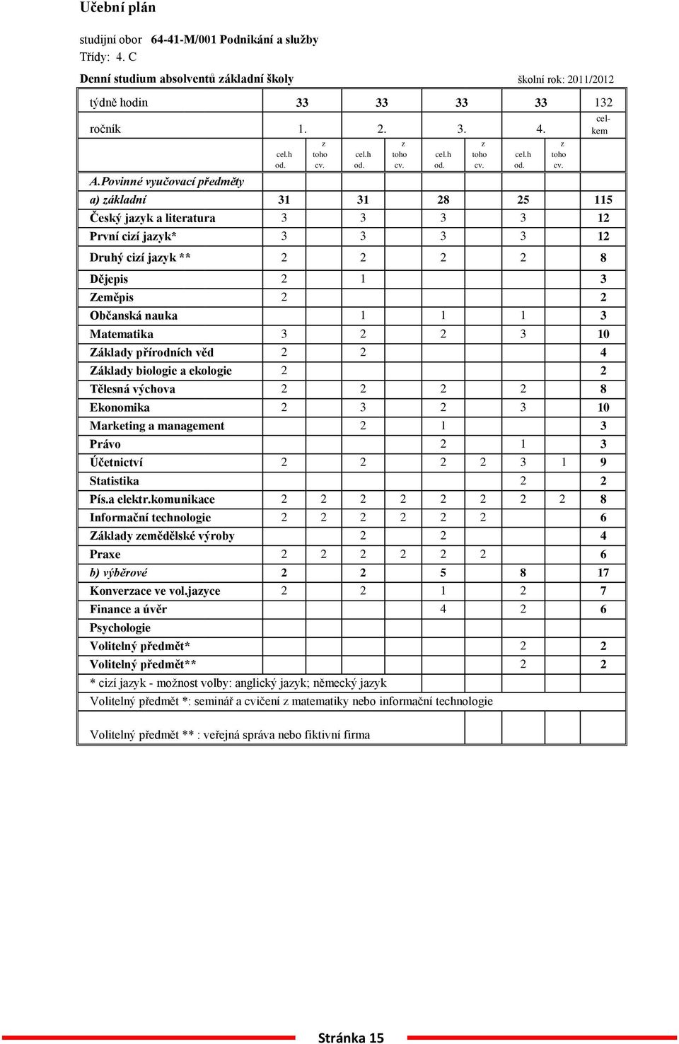 a) základní 31 31 28 25 115 Český jazyk a literatura 3 3 3 3 12 První cizí jazyk* 3 3 3 3 12 Druhý cizí jazyk ** 2 2 2 2 8 Dějepis 2 1 3 Zeměpis 2 2 Občanská nauka 1 1 1 3 Matematika 3 2 2 3 10