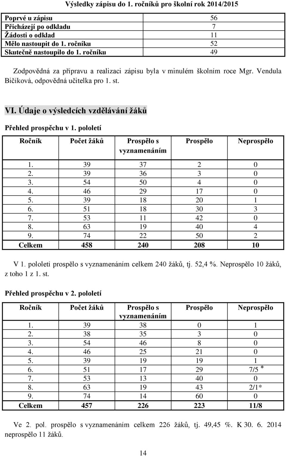 pololetí Ročník Počet žáků Prospělo s vyznamenáním Prospělo Neprospělo 1. 39 37 2 0 2. 39 36 3 0 3. 54 50 4 0 4. 46 29 17 0 5. 39 18 20 1 6. 51 18 30 3 7. 53 11 42 0 8. 63 19 40 4 9.