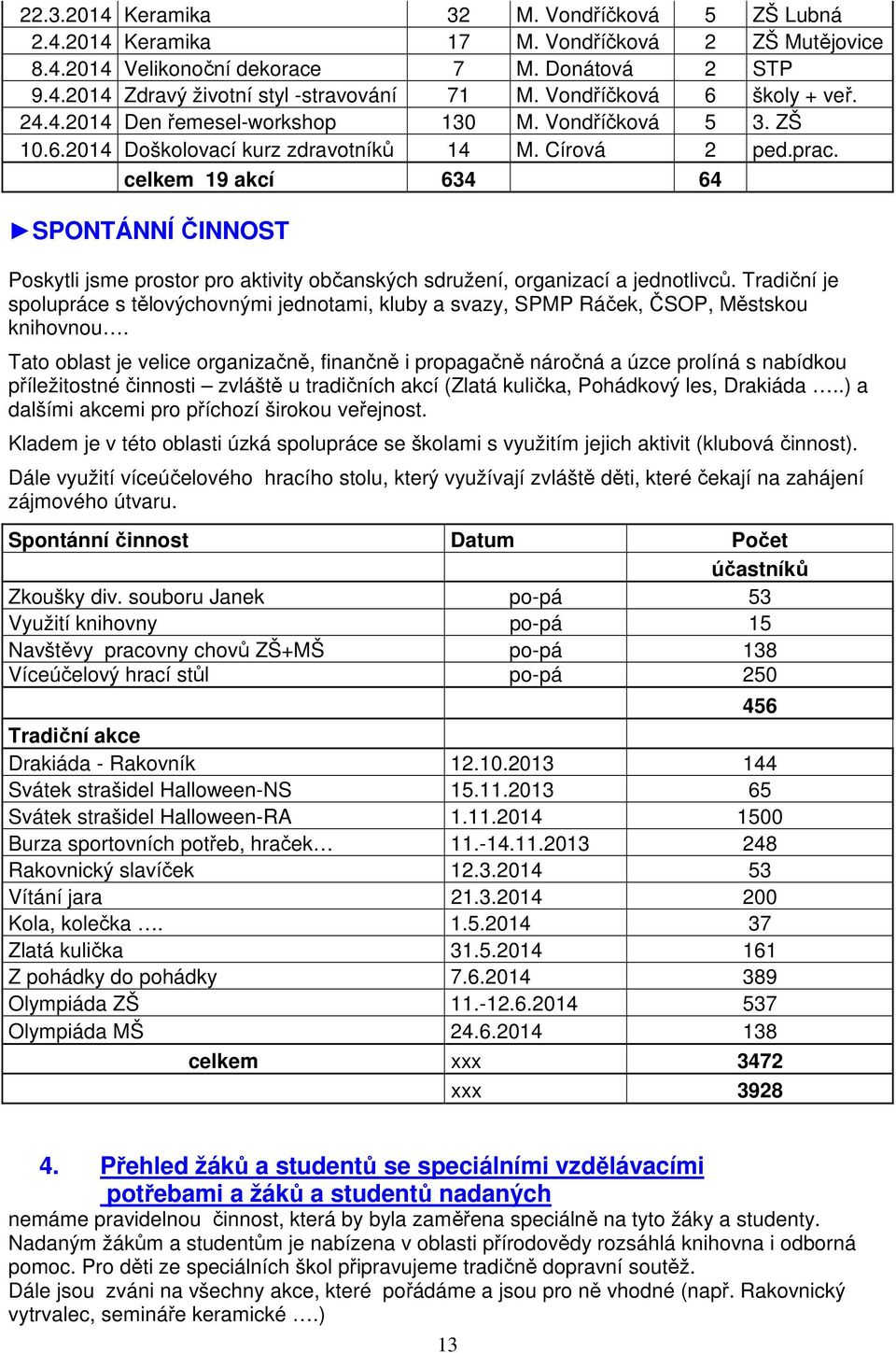 celkem 19 akcí 634 64 SPONTÁNNÍ ČINNOST Poskytli jsme prostor pro aktivity občanských sdružení, organizací a jednotlivců.