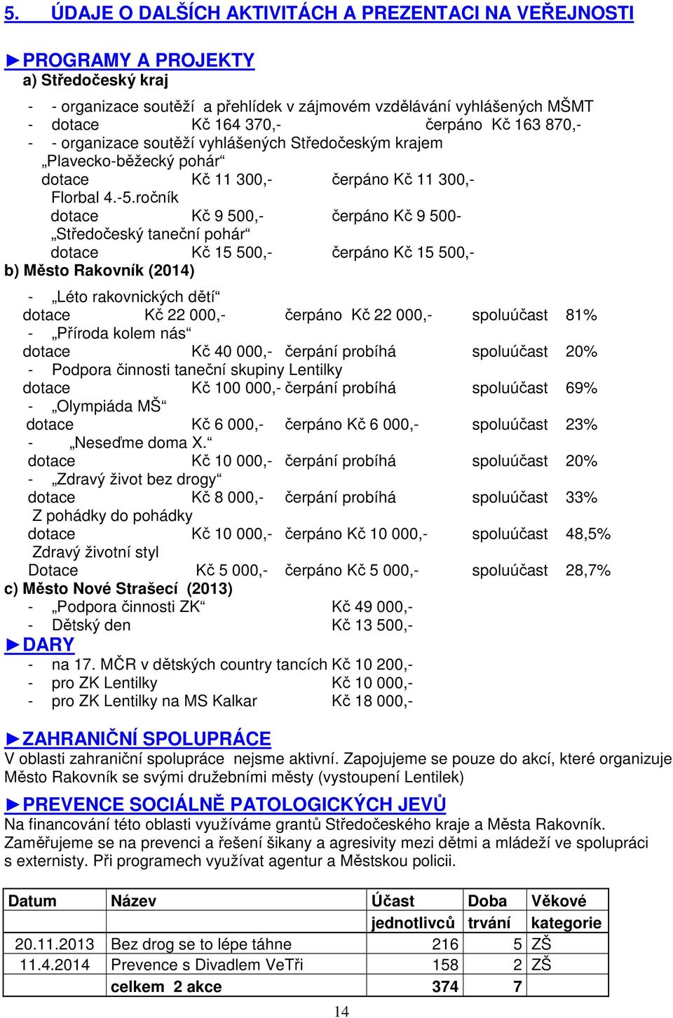 ročník dotace Kč 9 500,- čerpáno Kč 9 500- Středočeský taneční pohár dotace Kč 15 500,- čerpáno Kč 15 500,- b) Město Rakovník (2014) - Léto rakovnických dětí dotace Kč 22 000,- čerpáno Kč 22 000,-