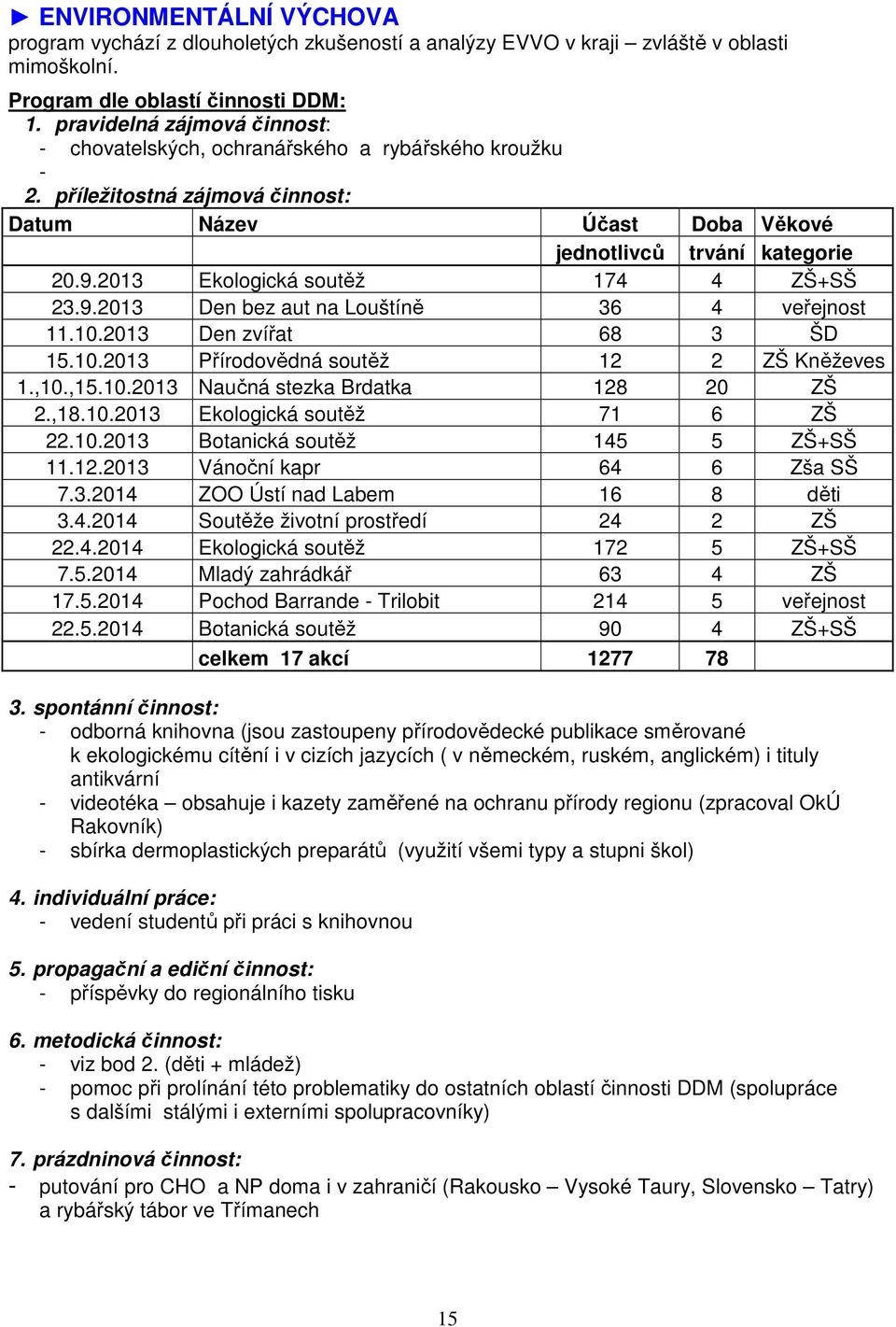 2013 Ekologická soutěž 174 4 ZŠ+SŠ 23.9.2013 Den bez aut na Louštíně 36 4 veřejnost 11.10.2013 Den zvířat 68 3 ŠD 15.10.2013 Přírodovědná soutěž 12 2 ZŠ Kněževes 1.,10.,15.10.2013 Naučná stezka Brdatka 128 20 ZŠ 2.