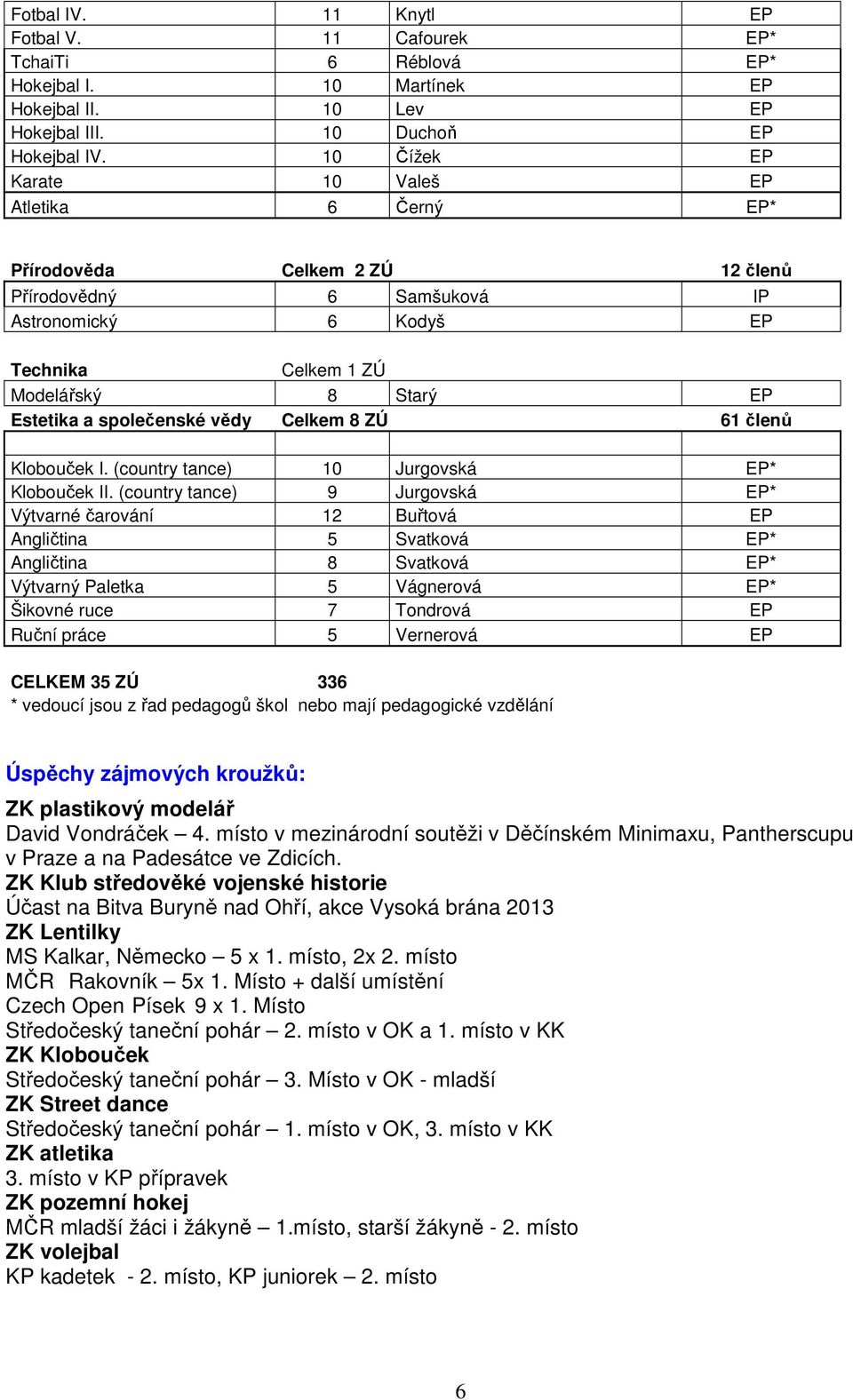 společenské vědy Celkem 8 ZÚ 61 členů Klobouček I. (country tance) 10 Jurgovská EP* Klobouček II.