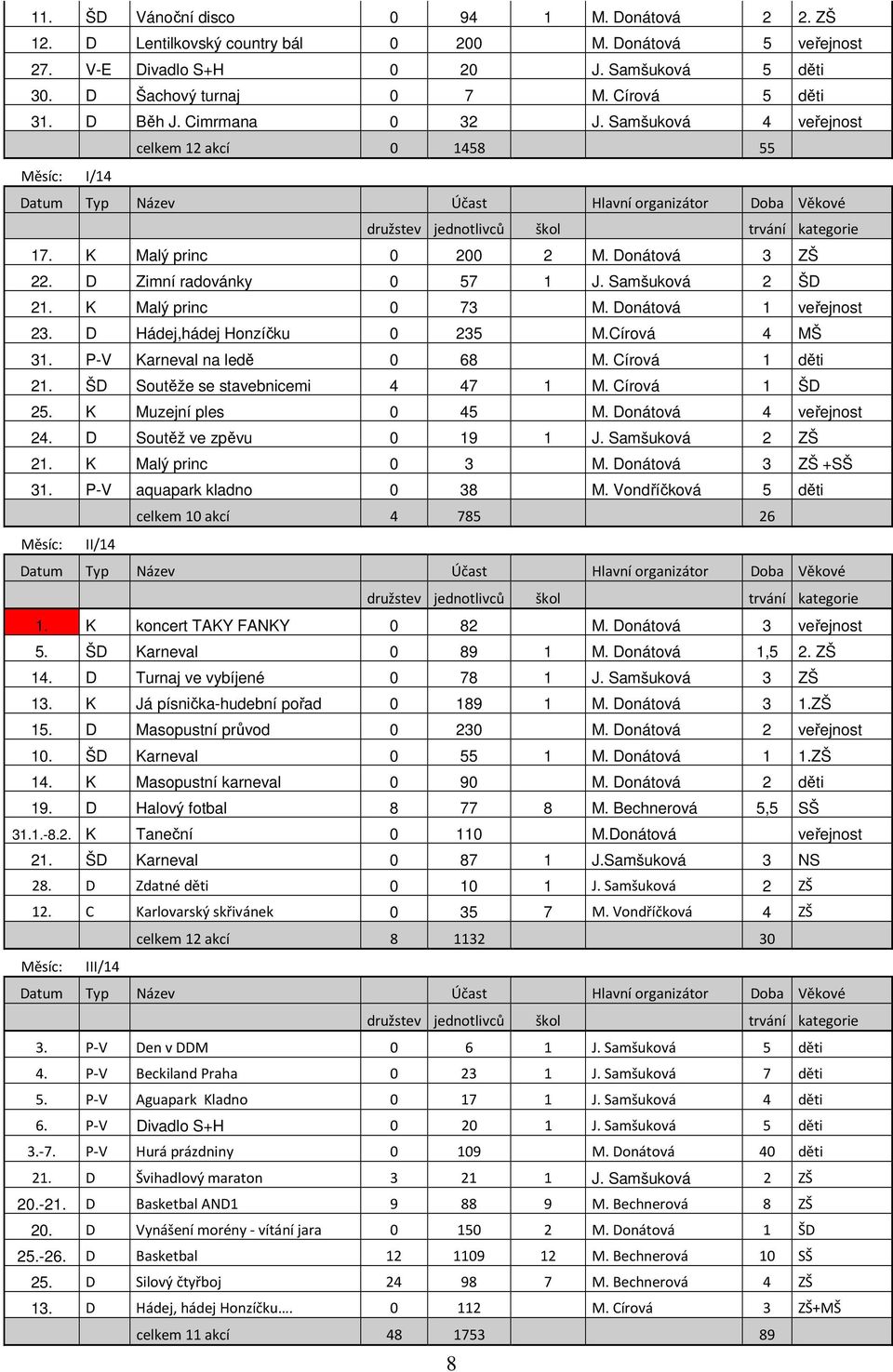 K Malý princ 0 200 2 M. Donátová 3 ZŠ 22. D Zimní radovánky 0 57 1 J. Samšuková 2 ŠD 21. K Malý princ 0 73 M. Donátová 1 veřejnost 23. D Hádej,hádej Honzíčku 0 235 M.Círová 4 MŠ 31.