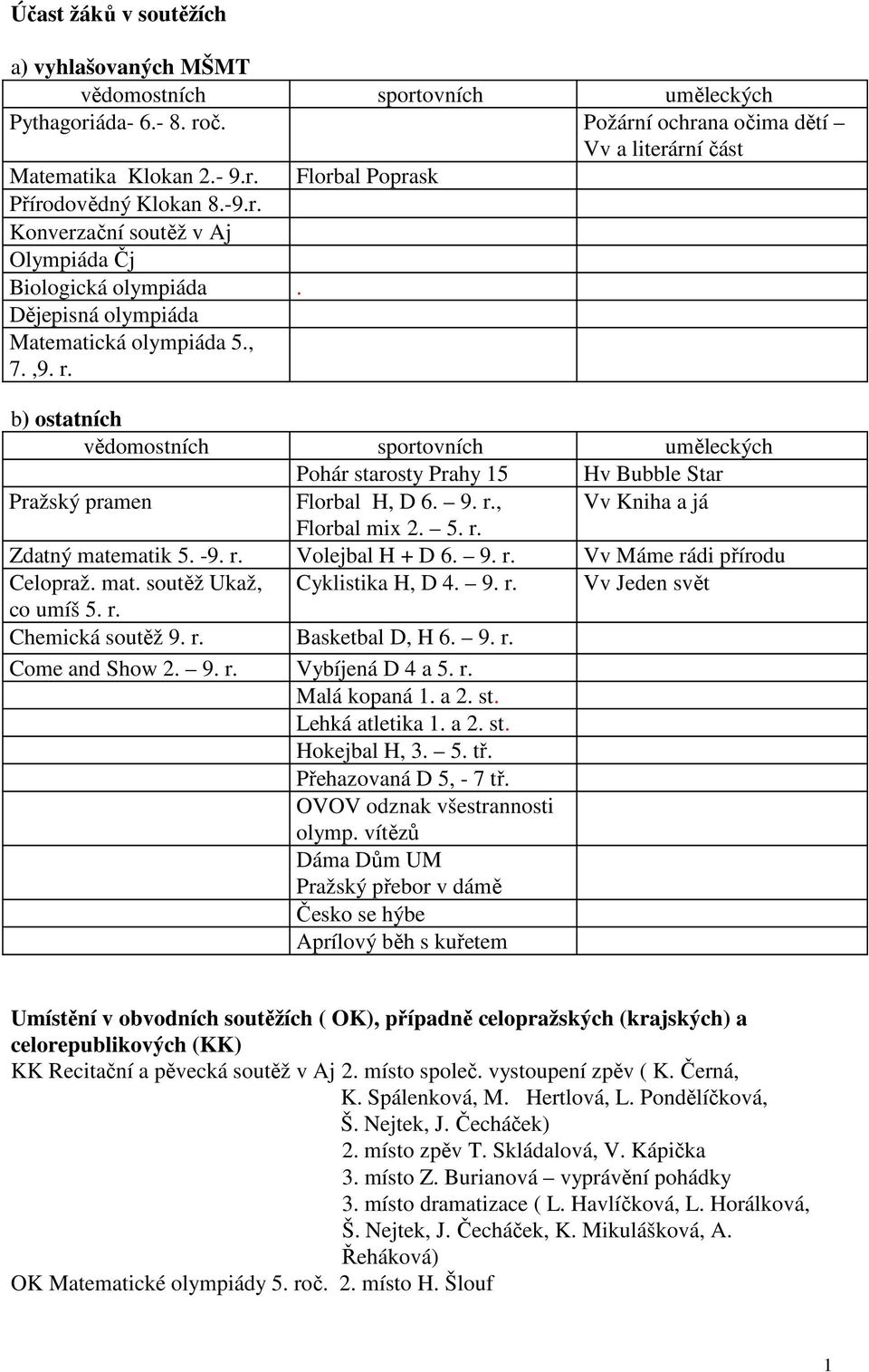 b) ostatních vědomostních sportovních uměleckých Pohár starosty Prahy 15 Hv Bubble Star Pražský pramen Florbal H, D 6. 9. r., Vv Kniha a já Florbal mix 2. 5. r. Zdatný matematik 5. -9. r. Volejbal H + D 6.