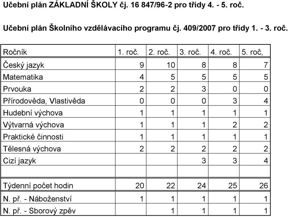 roč, Český jazyk 9 10 8 8 7 Matematika 4 5 5 5 5 Prvouka 2 2 3 0 0 Přírodověda, Vlastivěda 0 0 0 3 4 Hudební výchova 1 1 1 1 1