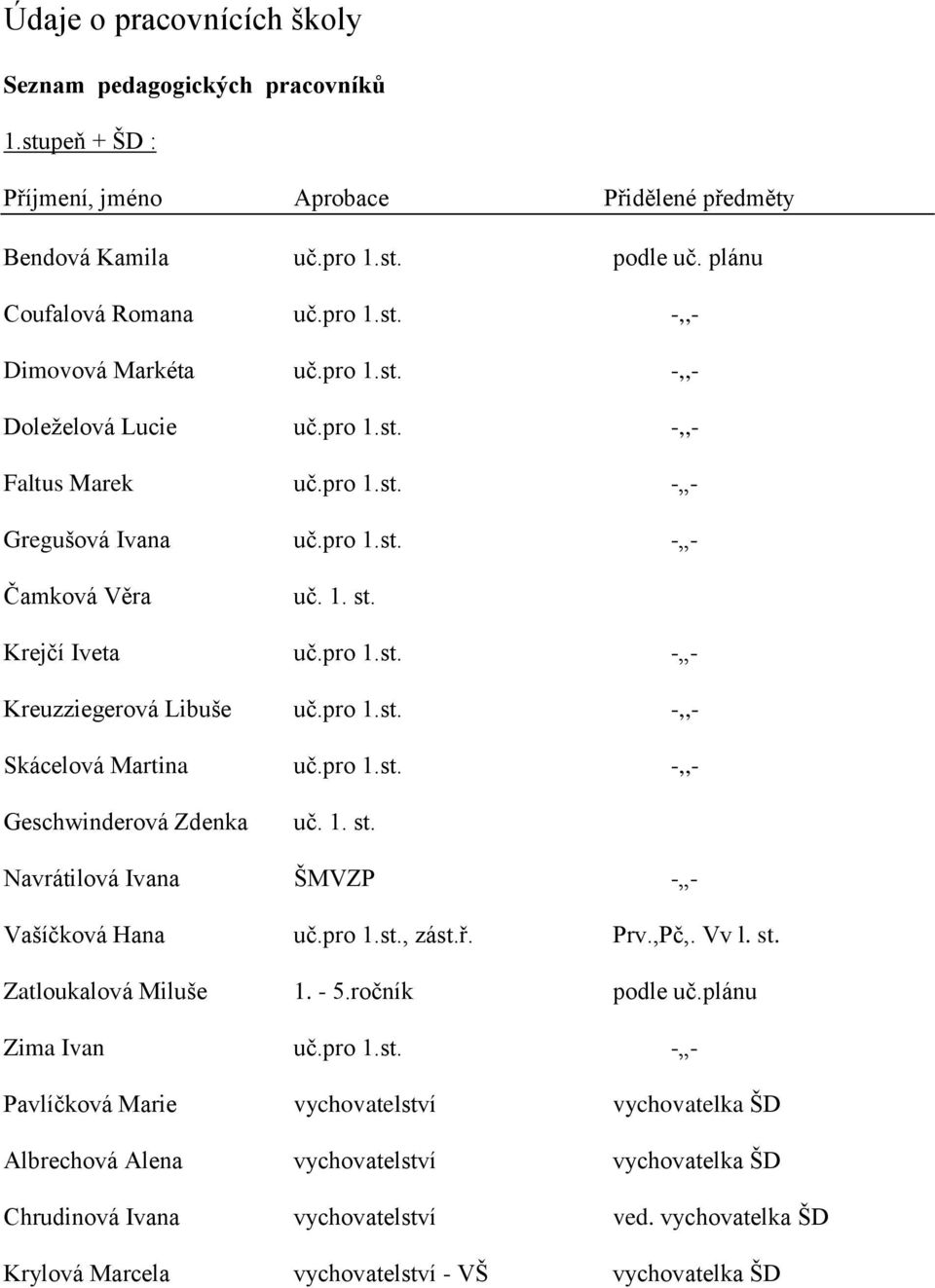 pro 1.st. -,,- Geschwinderová Zdenka uč. 1. st. Navrátilová Ivana ŠMVZP - - Vašíčková Hana uč.pro 1.st., zást.ř. Prv.,Pč,. Vv l. st. Zatloukalová Miluše 1. - 5.ročník podle uč.plánu Zima Ivan uč.
