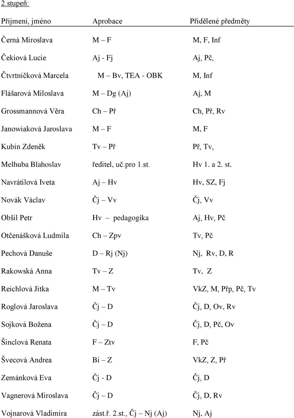 Navrátilová Iveta Aj Hv Hv, SZ, Fj Novák Václav Čj Vv Čj, Vv Obšil Petr Hv pedagogika Aj, Hv, Pč Otčenášková Ludmila Ch Zpv Tv, Pč Pechová Danuše D Rj (Nj) Nj, Rv, D, R Rakowská Anna Tv Z Tv, Z
