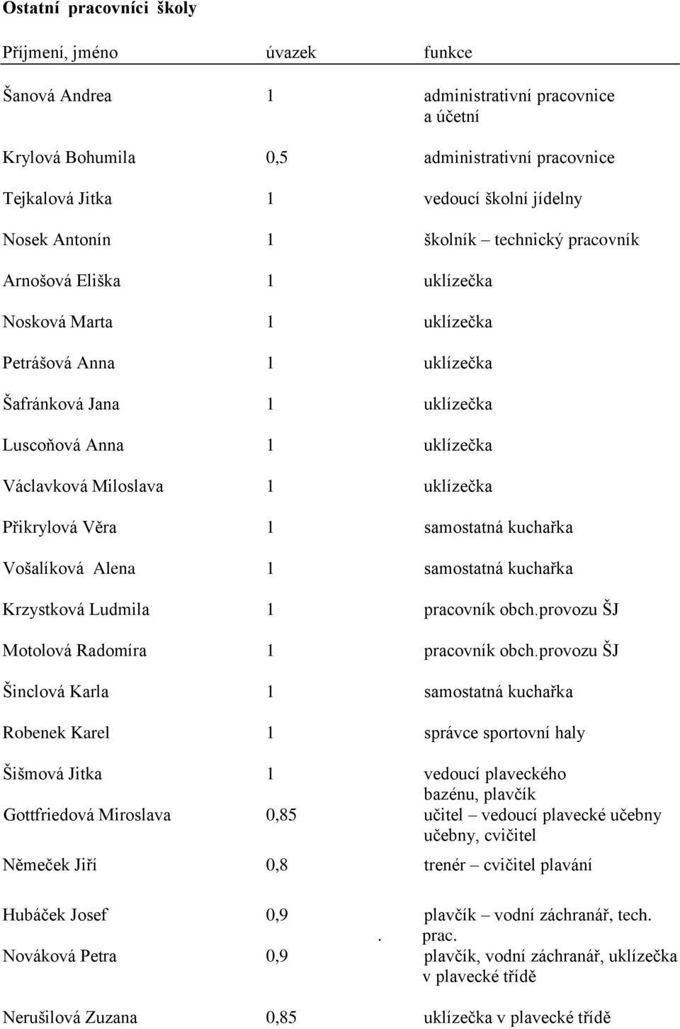 Miloslava 1 uklízečka Přikrylová Věra 1 samostatná kuchařka Vošalíková Alena 1 samostatná kuchařka Krzystková Ludmila 1 pracovník obch.provozu ŠJ Motolová Radomíra 1 pracovník obch.