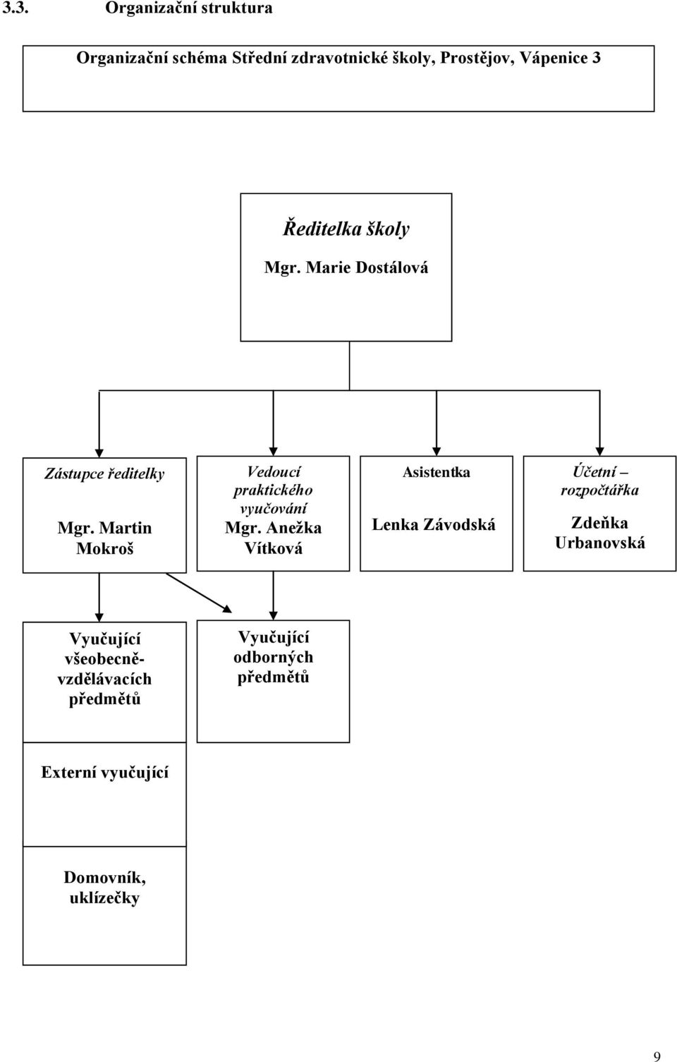 Martin Mokroš Vedoucí praktického vyučování Mgr.