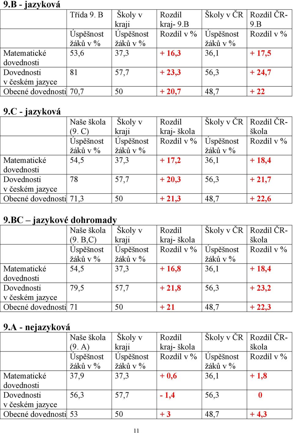 dovednosti 70,7 50 + 20,7 48,7 + 22 9.C - jazyková Naše škola (9.