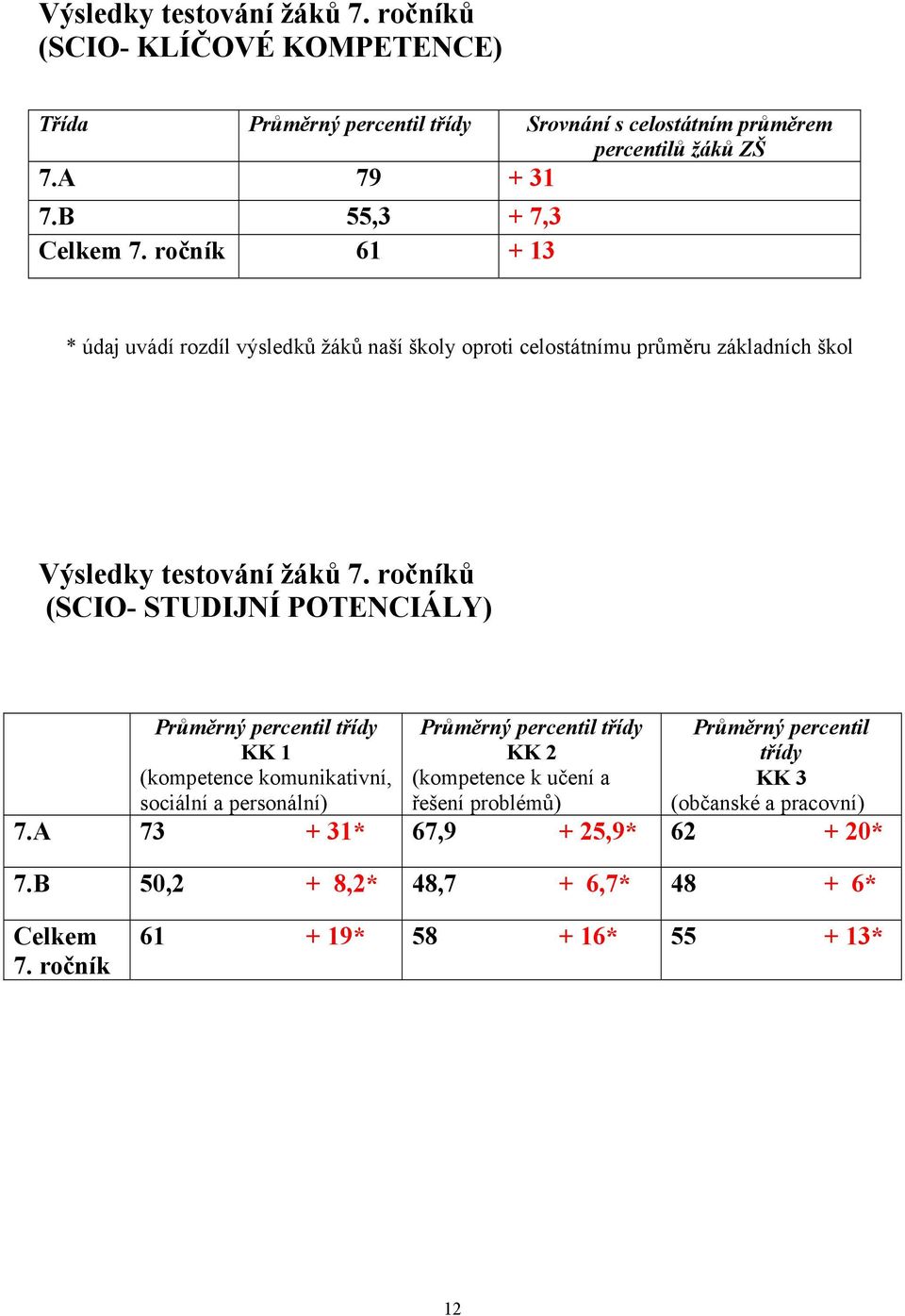 ročníků (SCIO- STUDIJNÍ POTENCIÁLY) Průměrný percentil třídy KK 1 (kompetence komunikativní, sociální a personální) Průměrný percentil třídy KK 2 (kompetence k učení