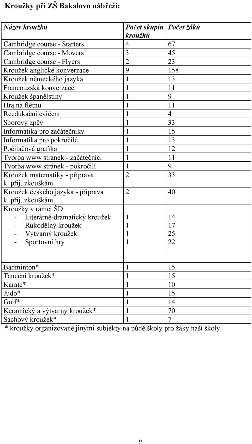 Informatika pro pokročilé 1 13 Počítačová grafika 1 12 Tvorba www stránek - začátečníci 1 11 Tvorba www stránek - pokročilí 1 9 Kroužek matematiky - příprava 2 33 k příj.