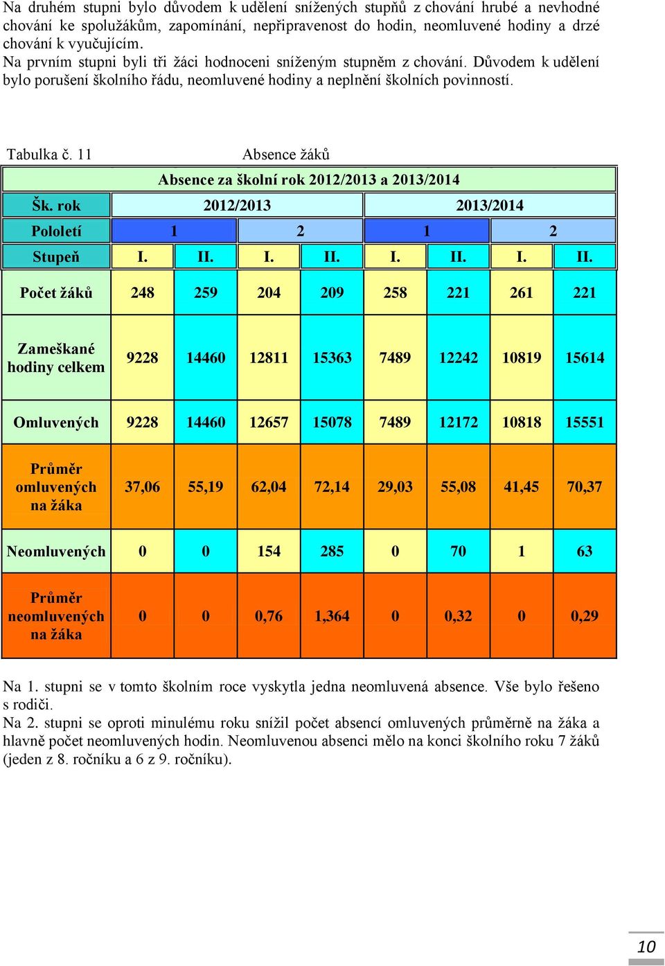 11 Absence žáků Absence za školní rok 2012/2013 a 2013/2014 Šk. rok 2012/2013 2013/2014 Pololetí 1 2 1 2 Stupeň I. II.