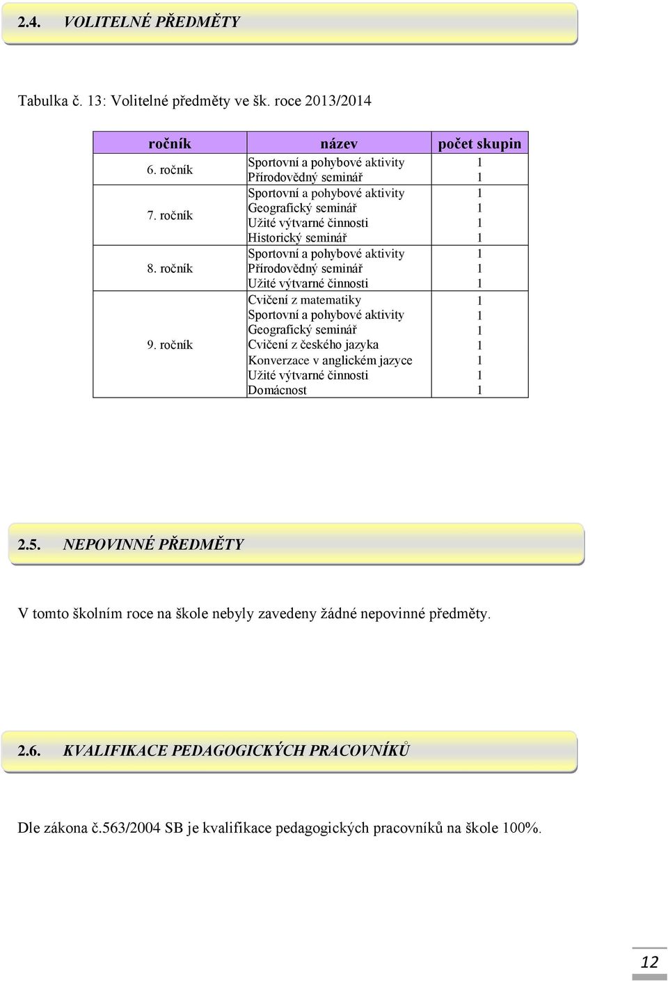 seminář Užité výtvarné činnosti Cvičení z matematiky Sportovní a pohybové aktivity Geografický seminář Cvičení z českého jazyka Konverzace v anglickém jazyce Užité výtvarné činnosti Domácnost 1