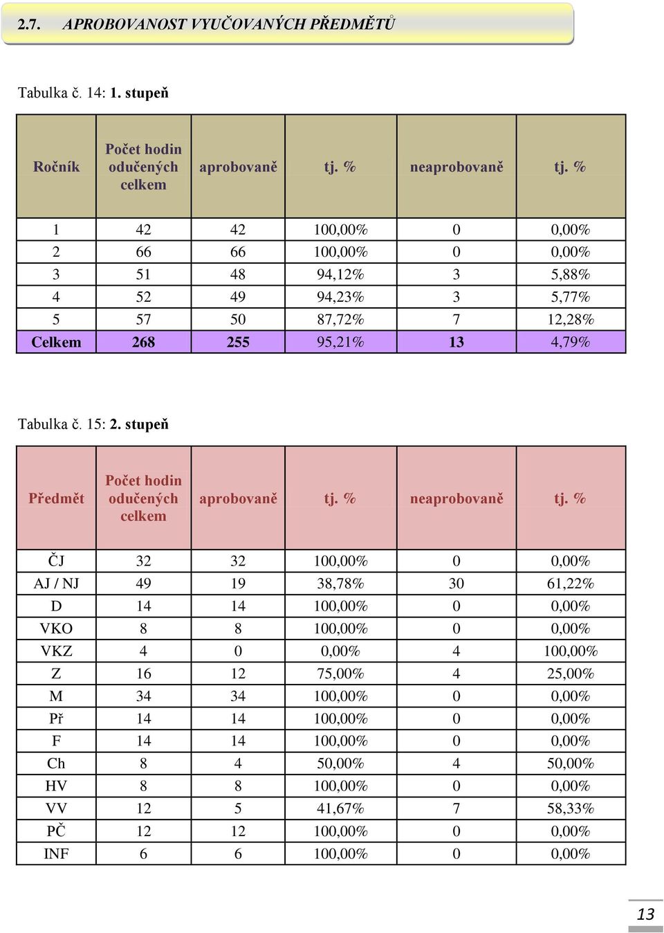 stupeň Předmět Počet hodin odučených celkem aprobovaně tj. % neaprobovaně tj.