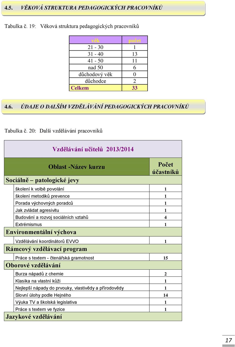 20: Další vzdělávání pracovníků Vzdělávání učitelů 2013/2014 Oblast -Název kurzu Sociálně patologické jevy Počet účastníků školení k volbě povolání 1 školení metodiků prevence 1 Porada výchovných