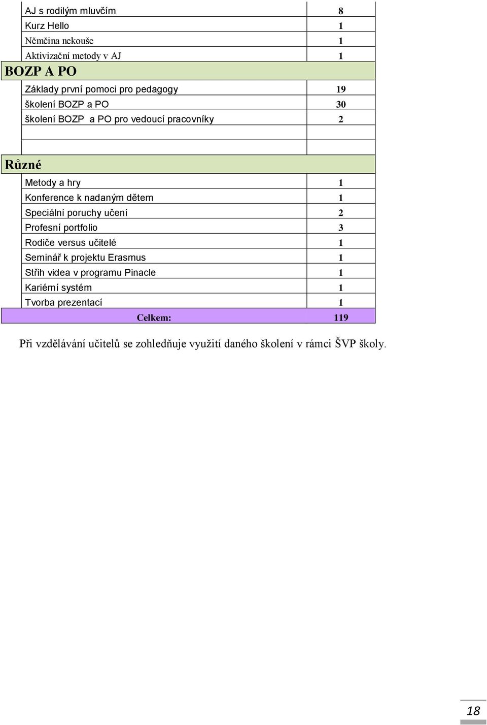 poruchy učení 2 Profesní portfolio 3 Rodiče versus učitelé 1 Seminář k projektu Erasmus 1 Střih videa v programu Pinacle 1