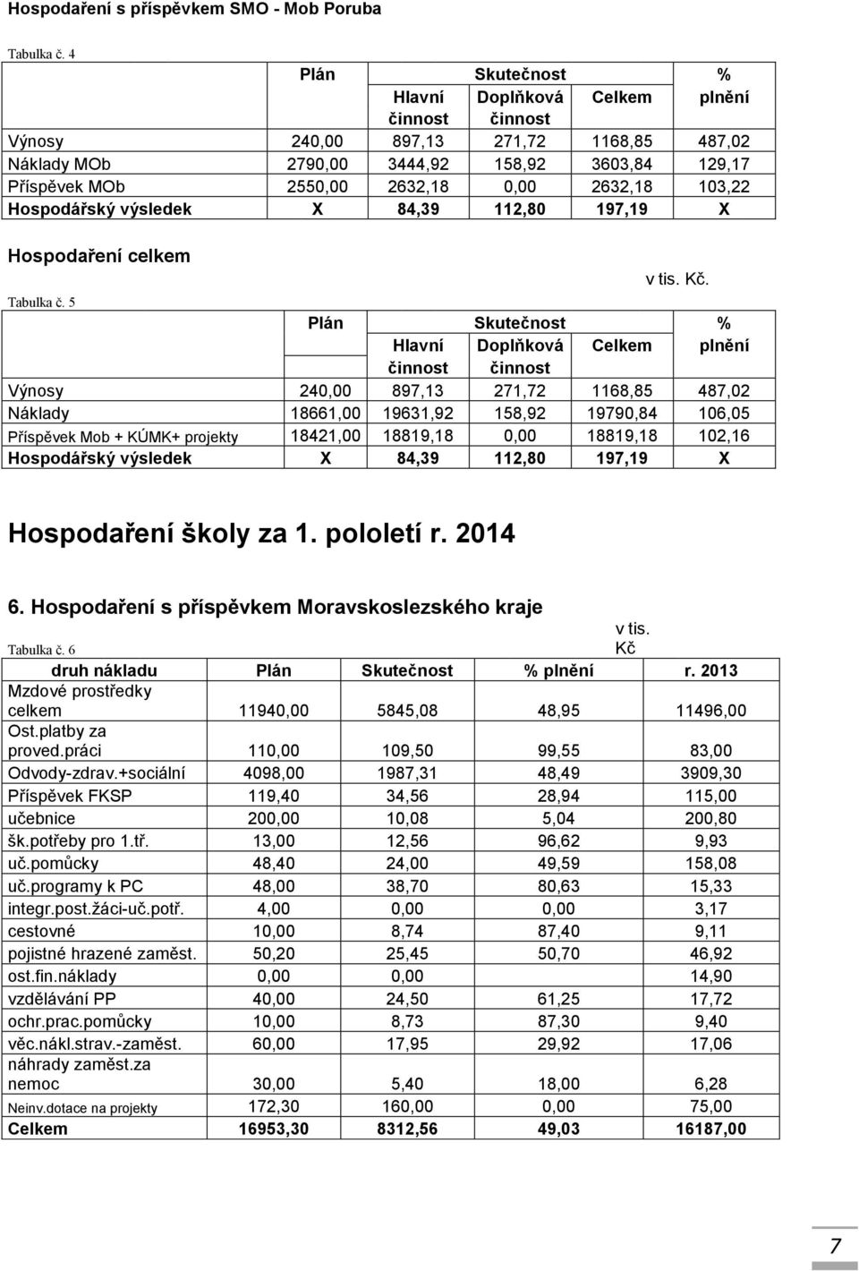 2632,18 103,22 Hospodářský výsledek X 84,39 112,80 197,19 X Hospodaření celkem v tis. Kč. Tabulka č.