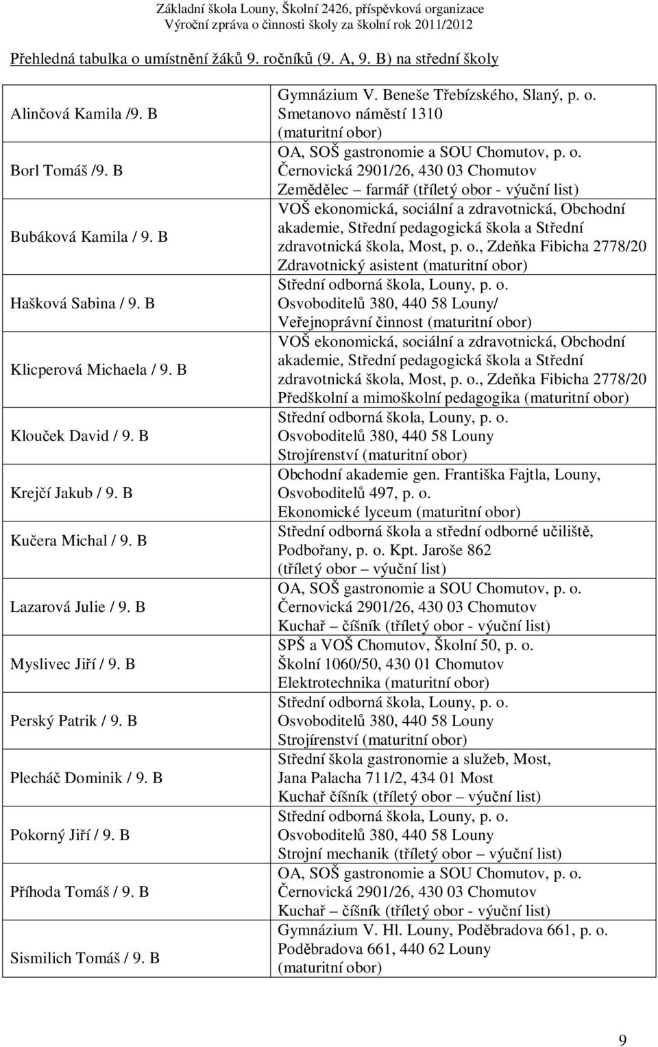 B Sismilich Tomáš / 9. B Gymnázium V. Beneše Třebízského, Slaný, p. o.