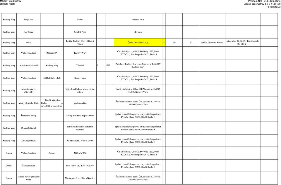 , KarlovyVary České dráhy,a.s., nábř.l.svobody 1222,Praha 1,SŽDC s.p.prvního pluku 367/5,Praha 8 Mimoúrovňové křižovatky Výjezd na Prahu a u Magistrátu města Ředitelství silnic a dálnic ČR,Závodní ul.