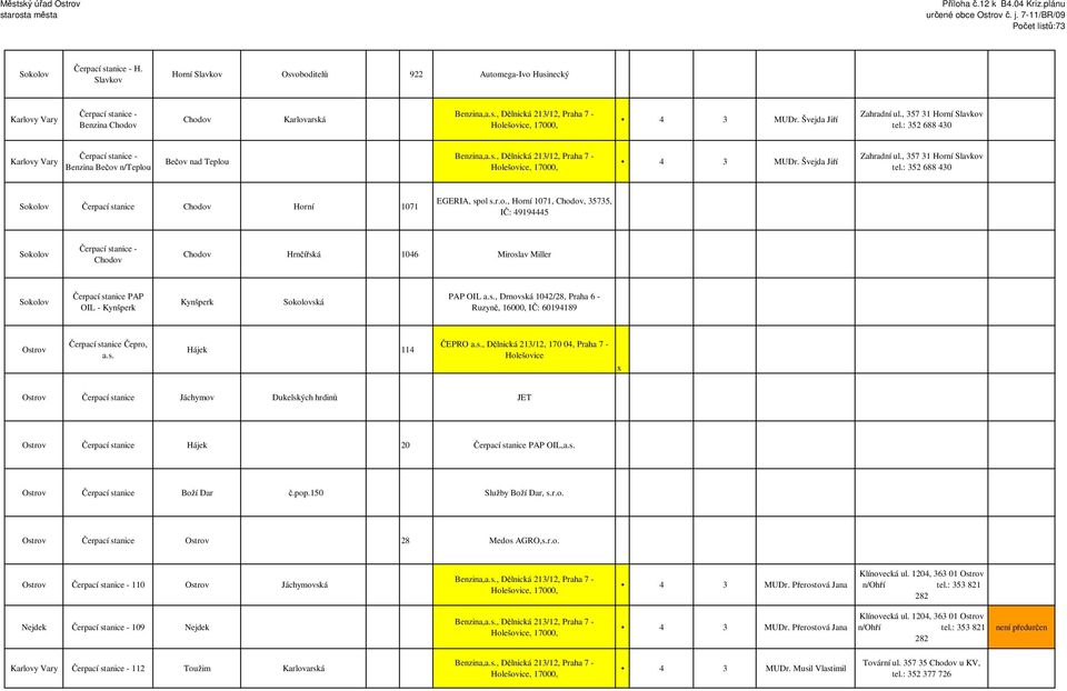 Švejda Jiří Zahradní ul., 357 31 Horní Slavkov tel.: 352 688 430 Čerpací stanice Chodov Horní 1071 EGERIA, spol s.r.o., Horní 1071, Chodov, 35735, IČ: 49194445 Čerpací stanice - Chodov Chodov Hrnčířská 1046 Miroslav Miller Čerpací stanice PAP OIL - Kynšperk Kynšperk ská PAP OIL a.