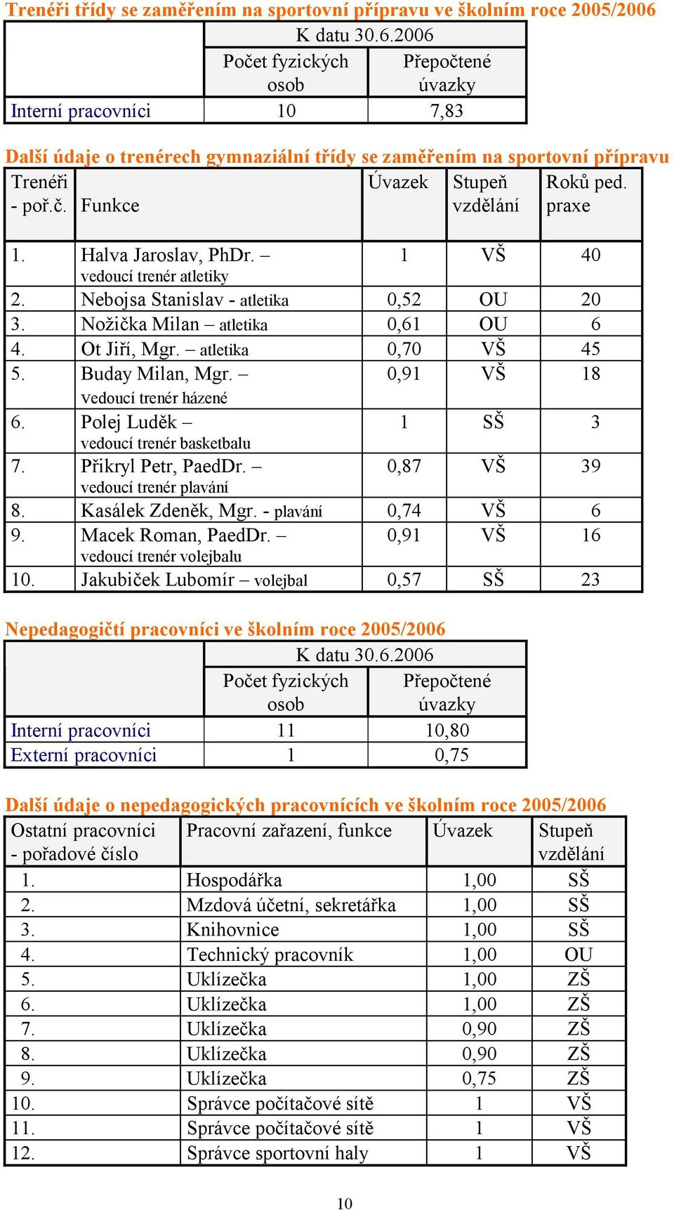 praxe 1. Halva Jaroslav, PhDr. 1 VŠ 40 vedoucí trenér atletiky 2. Nebojsa Stanislav - atletika 0,52 OU 20 3. Nožička Milan atletika 0,61 OU 6 4. Ot Jiří, Mgr. atletika 0,70 VŠ 45 5. Buday Milan, Mgr.