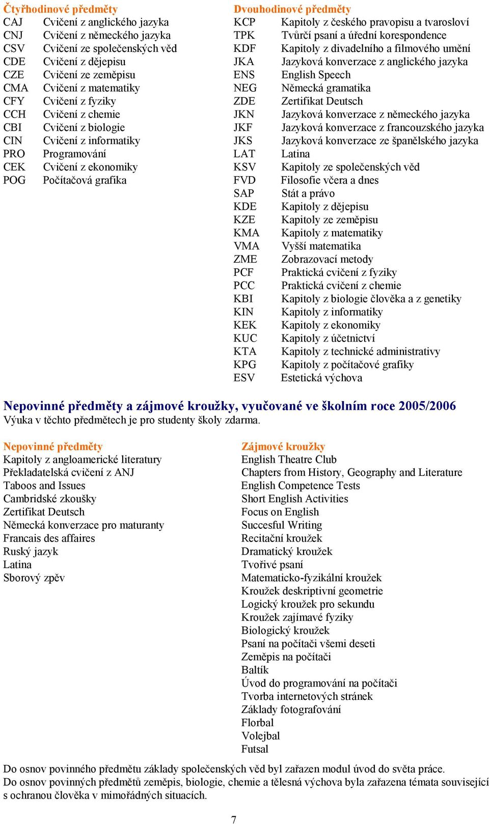 matematiky NEG Německá gramatika CFY Cvičení z fyziky ZDE Zertifikat Deutsch CCH Cvičení z chemie JKN Jazyková konverzace z německého jazyka CBI Cvičení z biologie JKF Jazyková konverzace z