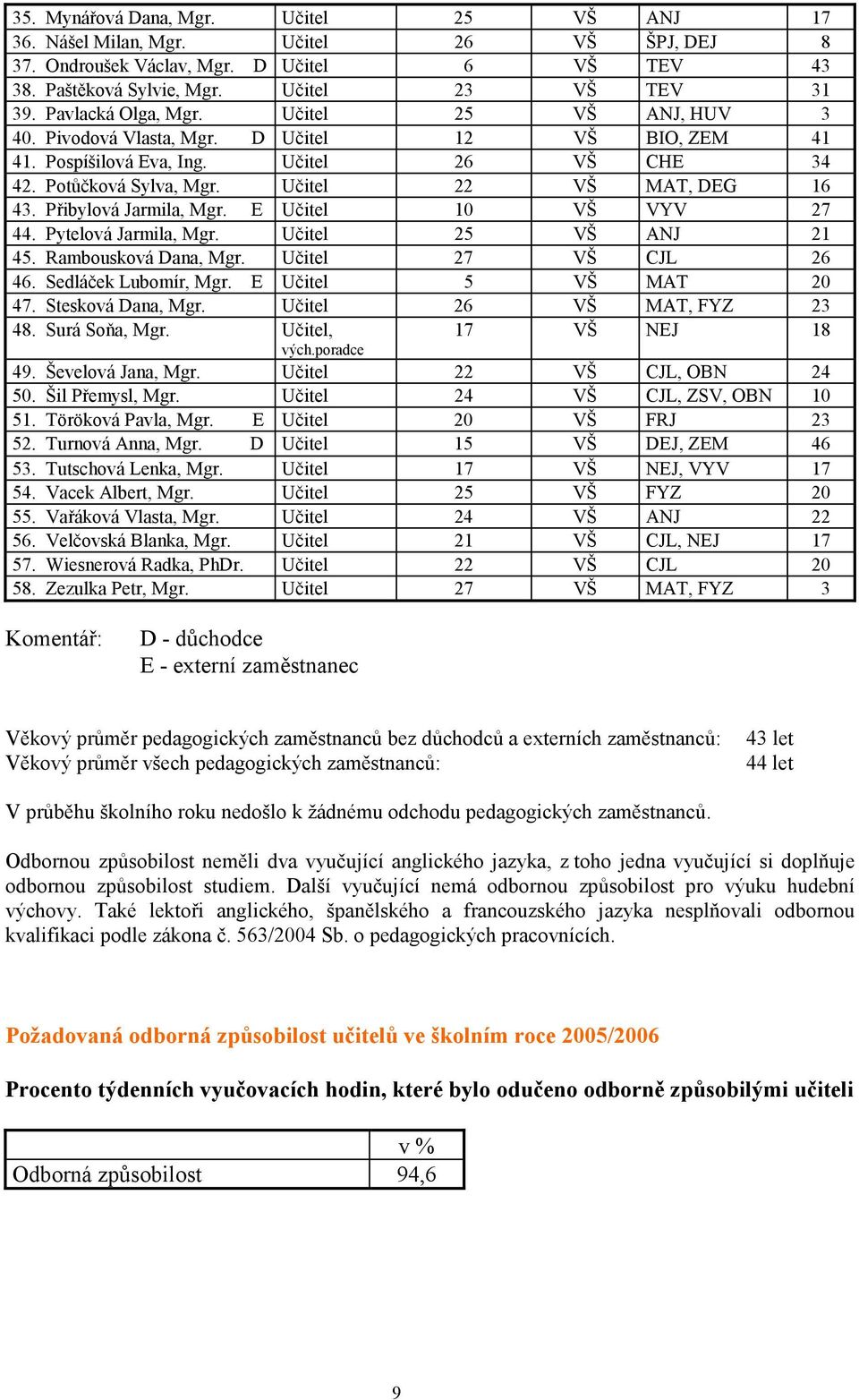 Přibylová Jarmila, Mgr. E Učitel 10 VŠ VYV 27 44. Pytelová Jarmila, Mgr. Učitel 25 VŠ ANJ 21 45. Rambousková Dana, Mgr. Učitel 27 VŠ CJL 26 46. Sedláček Lubomír, Mgr. E Učitel 5 VŠ MAT 20 47.