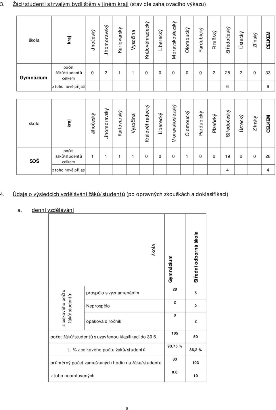 Moravskoslezský Olomoucký Pardubický Plzeňský Středočeský Ústecký Zlínský CELKEM SOŠ žáků/studentů celkem 1 1 1 1 1 2 19 2 28 z toho nově přijatí 4 4 4.